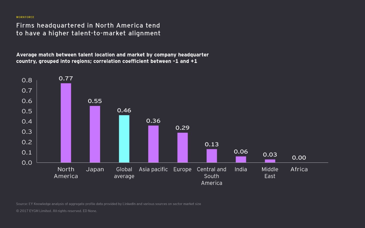 As empresas sediadas na América do Norte tendem a ter maior infográfico de alinhamento talento-mercado