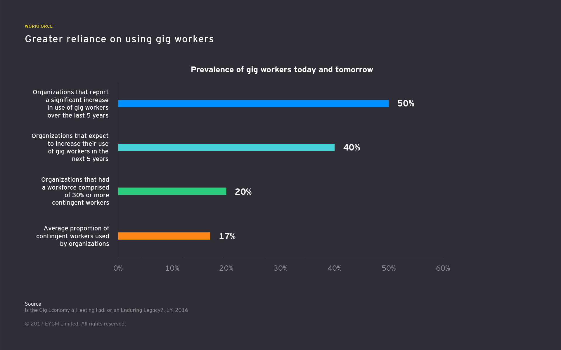 Infographic showing greater reliance on gig workers