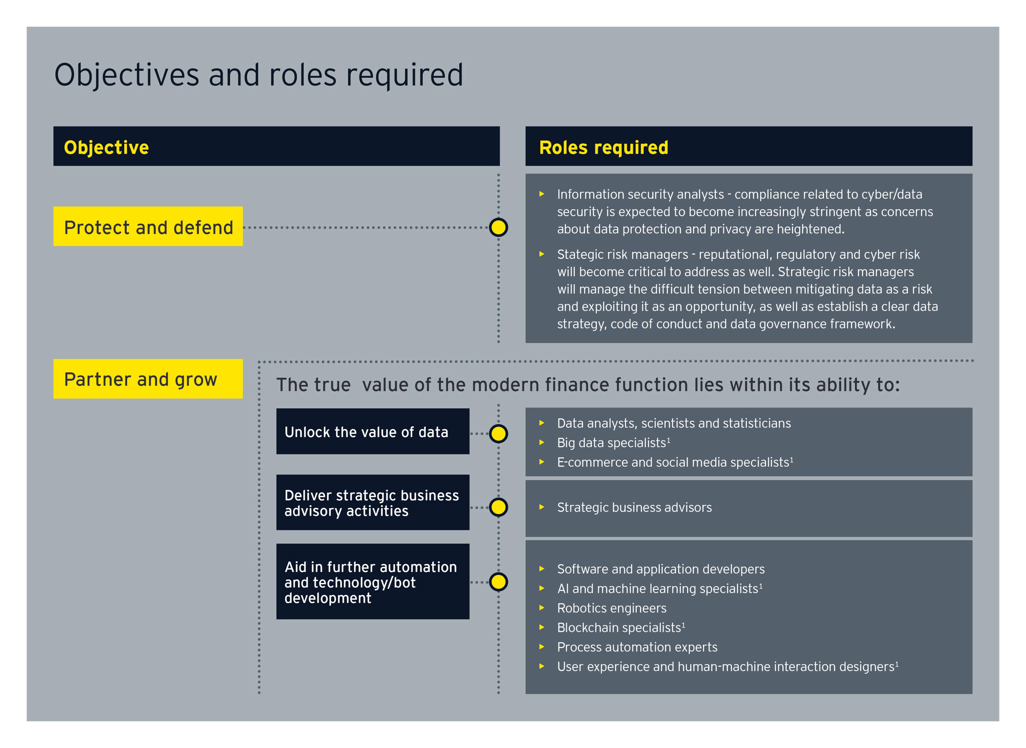 Objectives and roles required