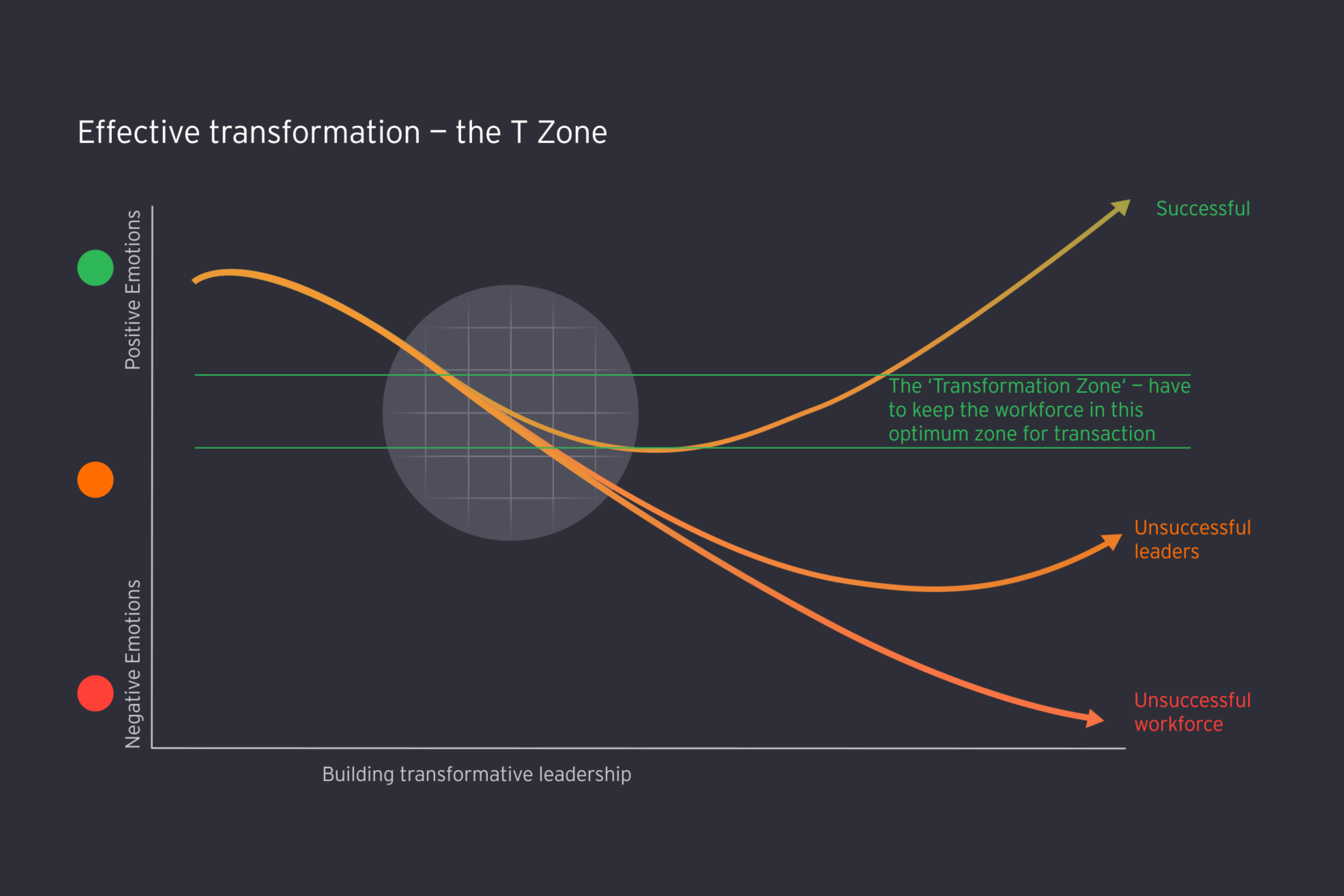 Effective transformation - the T Zone