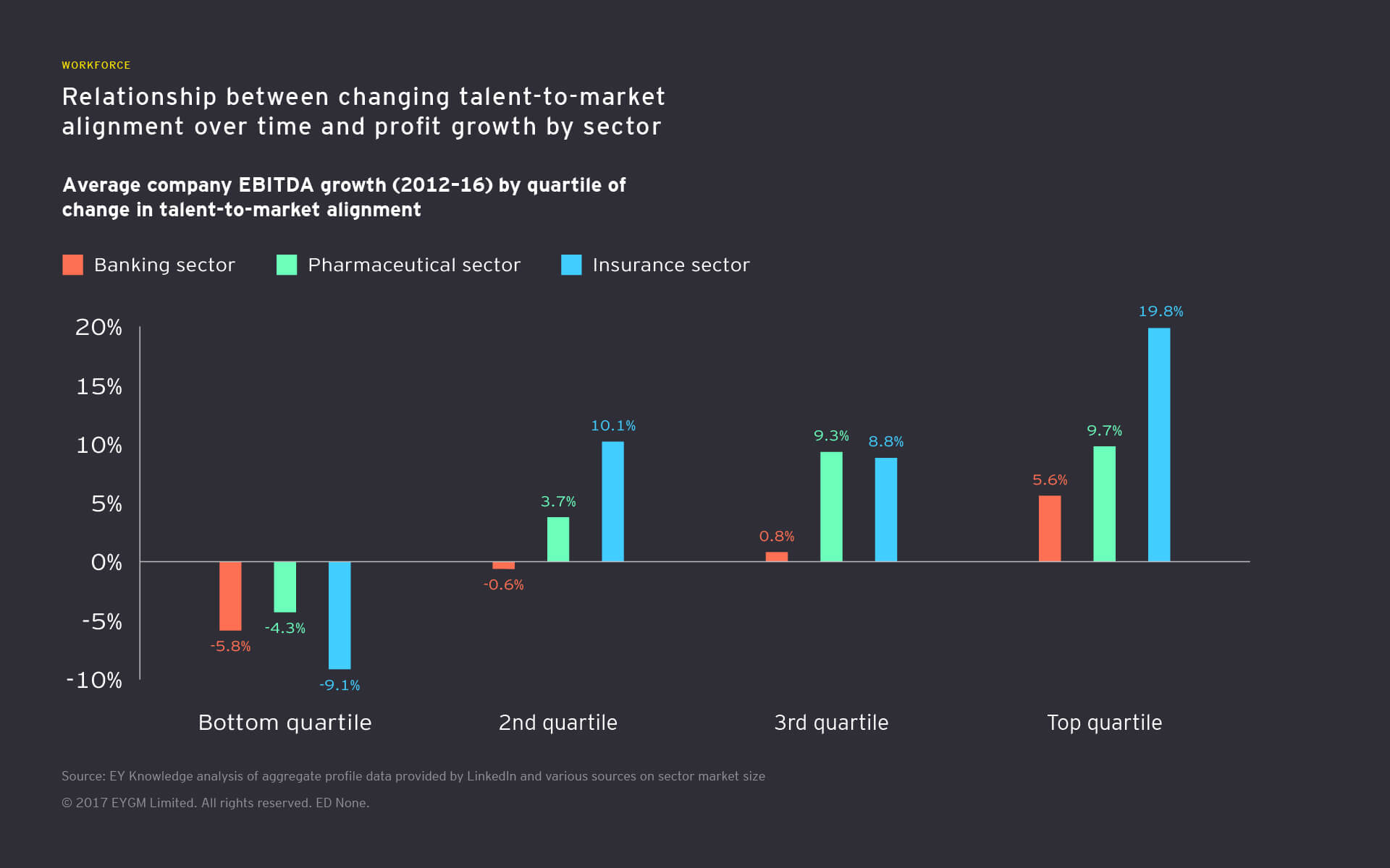 A relação entre alteração do alinhamento talento-mercado ao longo do tempo e crescimento do lucro por infográfico do setor