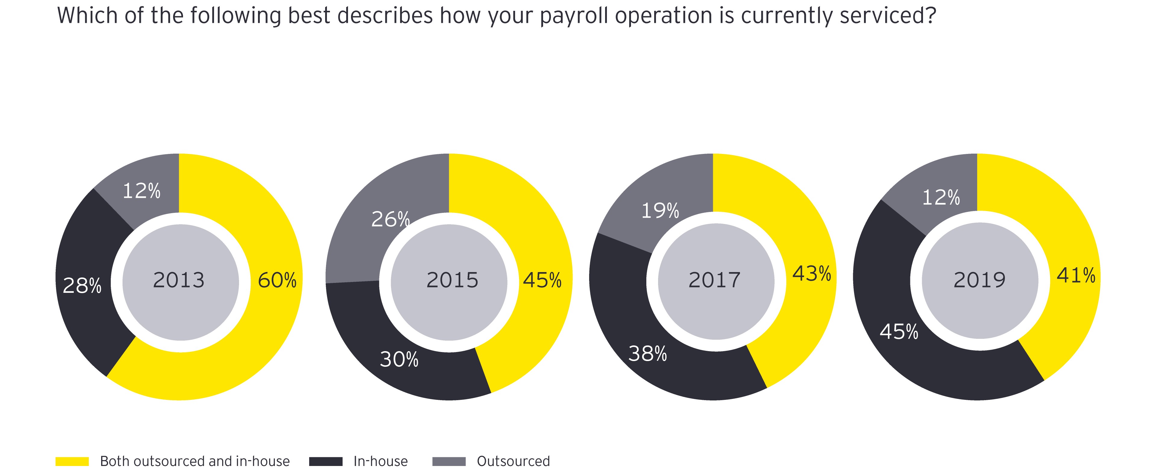 Which of the following best describes how your payroll operation is currently serviced