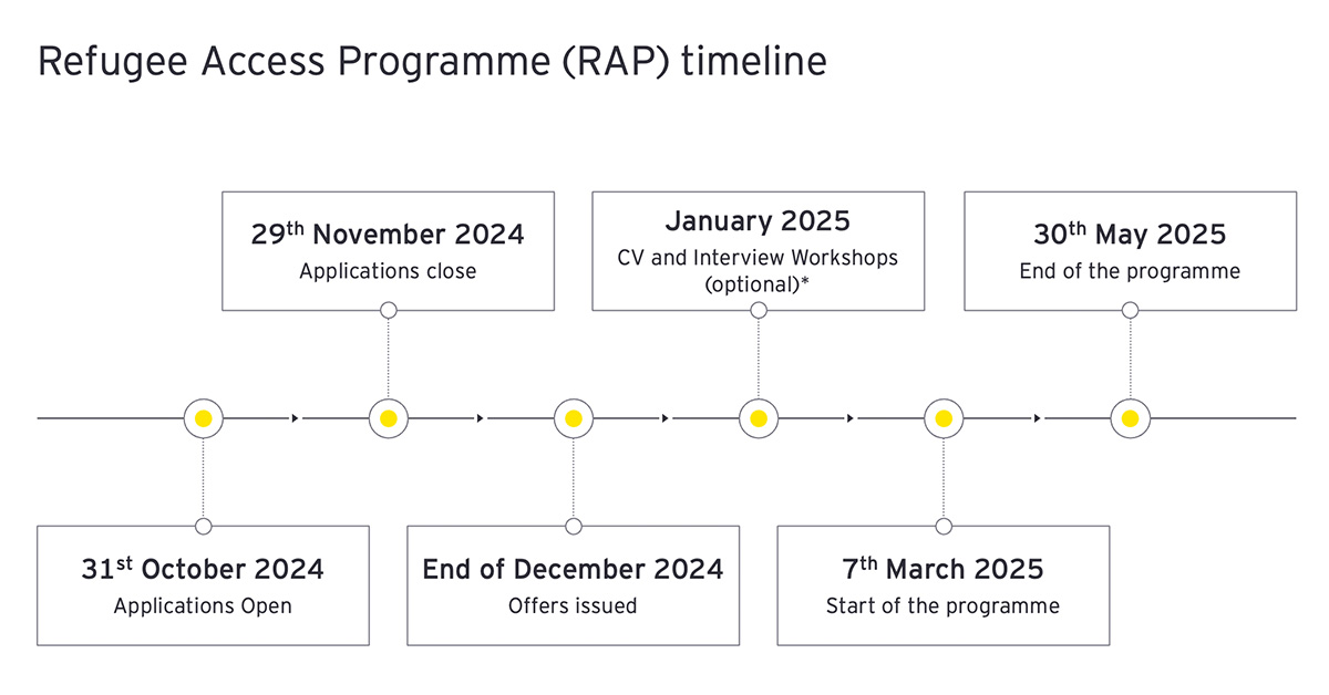 EY RAP timeline