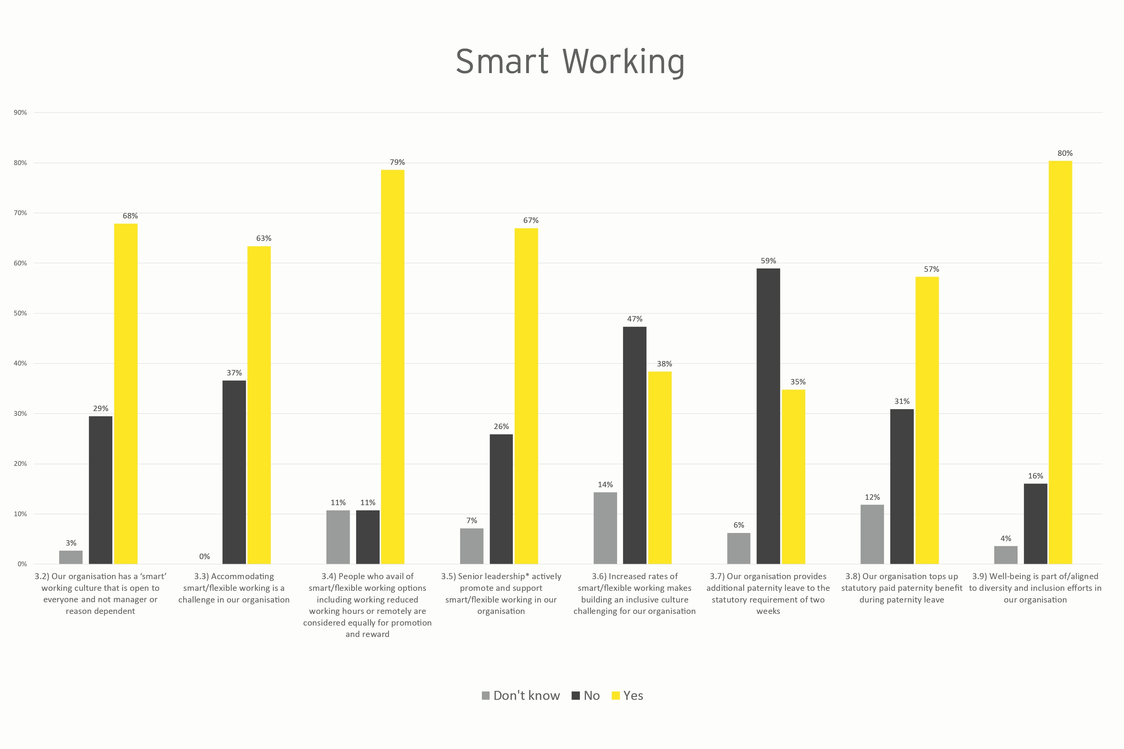 Smart working graph