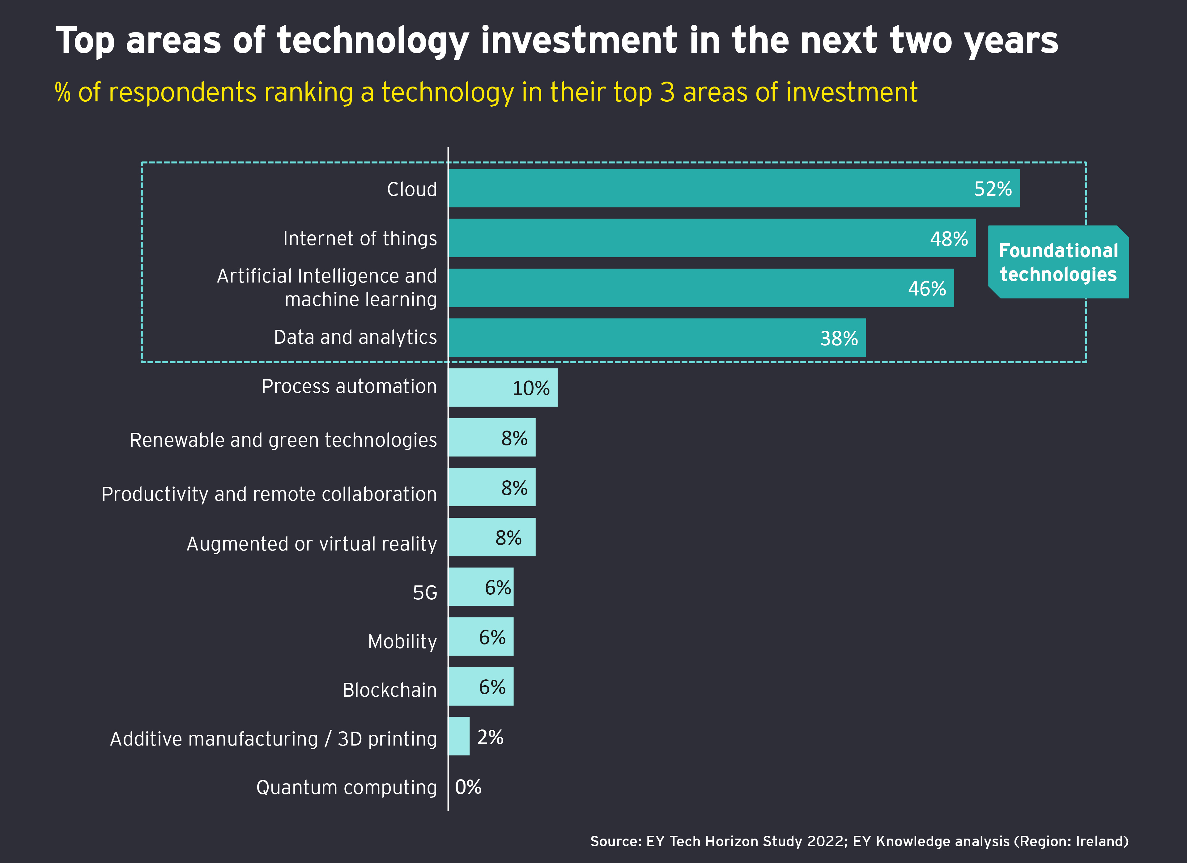 Top areas of technology investment in the next two years