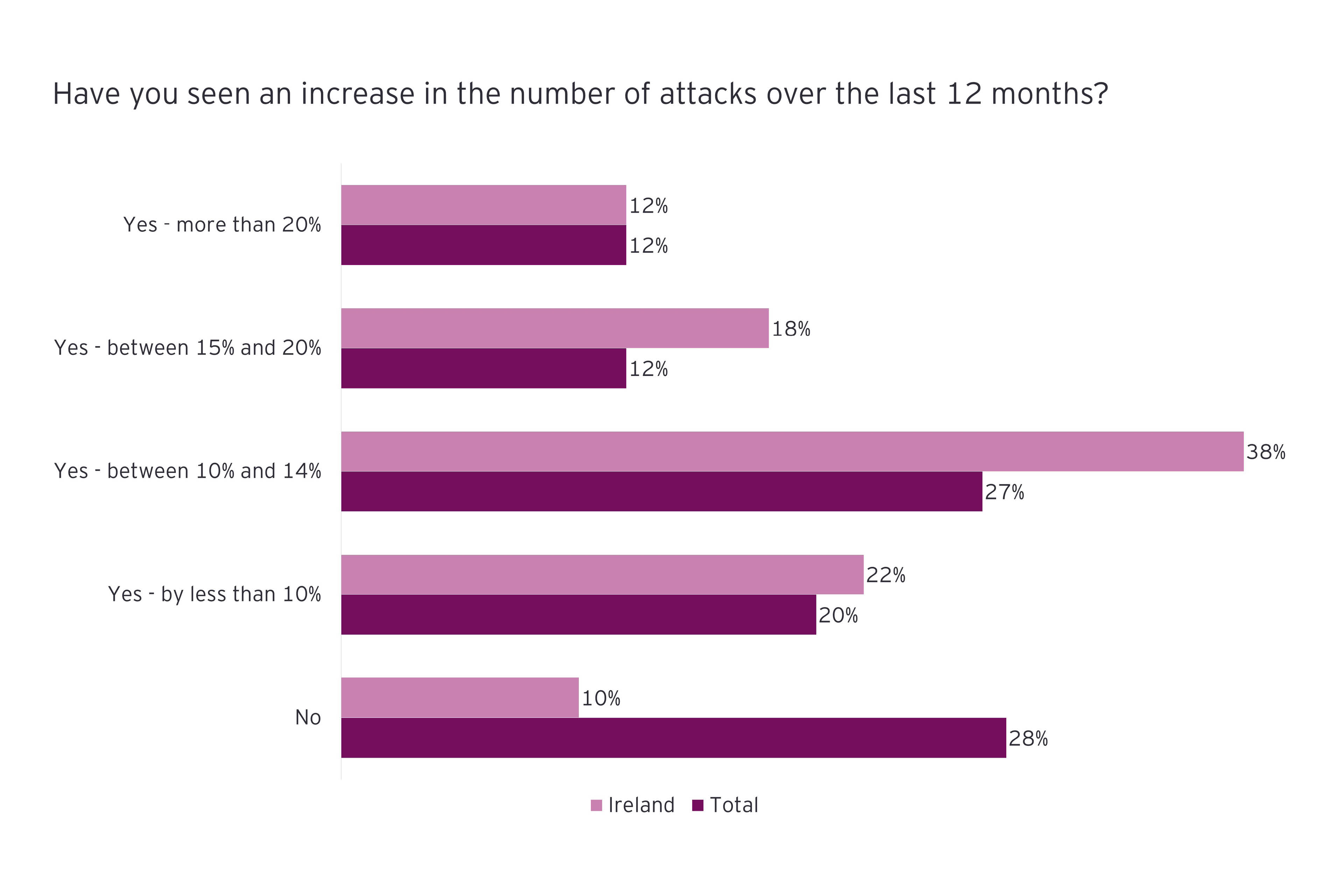 Figure 1_Main Report (Irish businesses are more likely to have suffered a major attack)