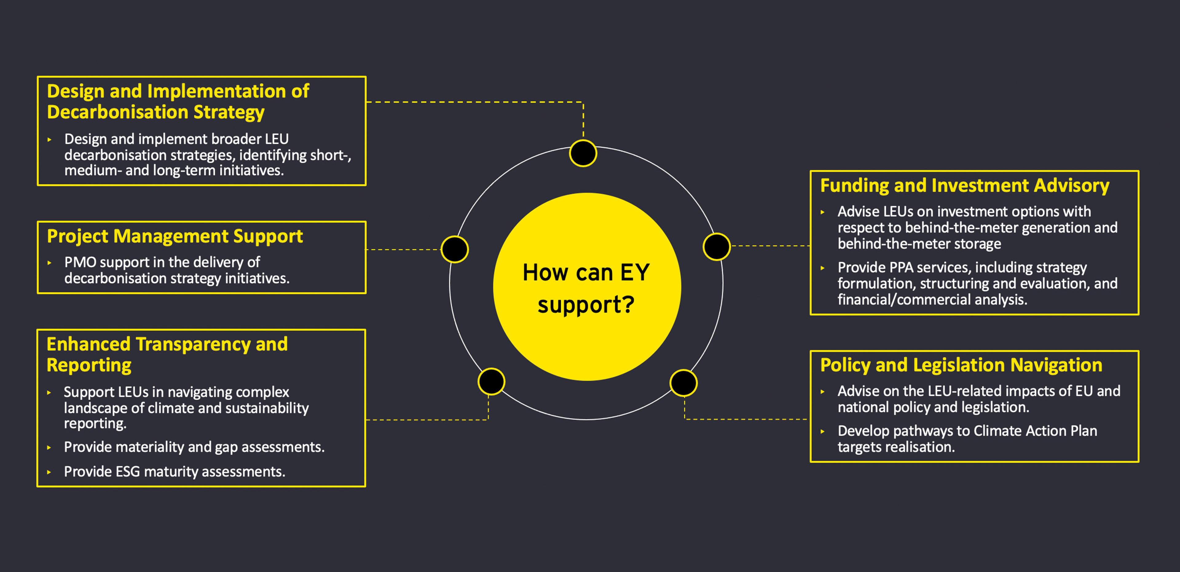 Five ways EY can help you with your decarbonisation strategy
