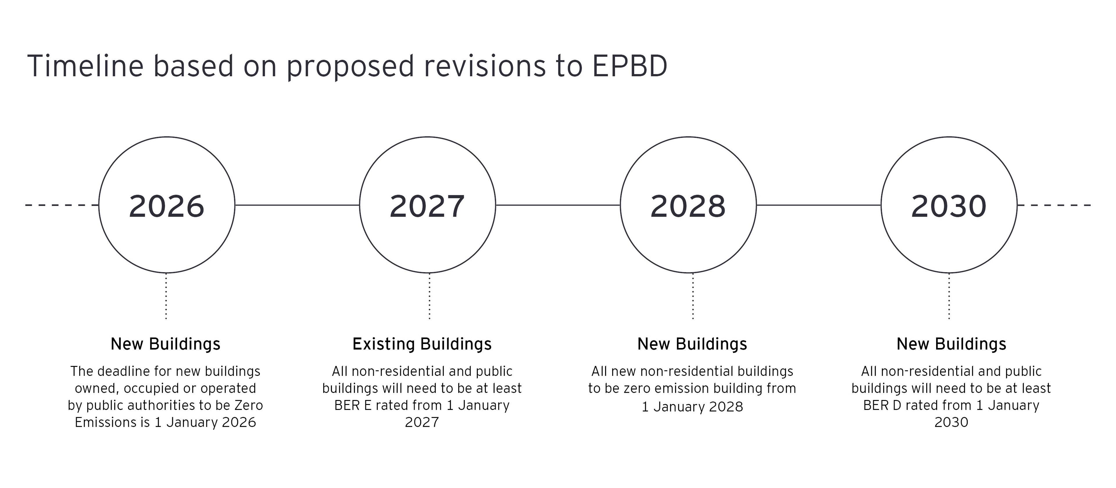 Timeline based on proposed revisions to EPBD