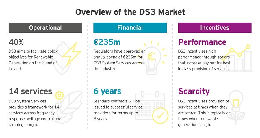 Overview of the DS3 Market