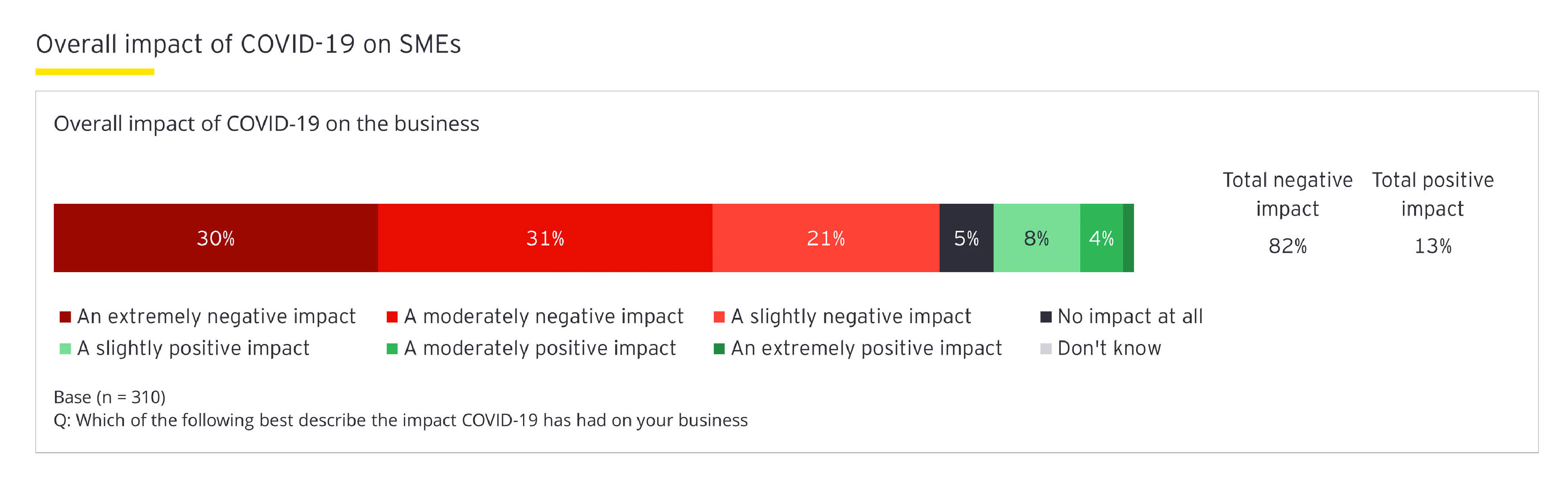 Overall impact of COVID-19 on SMEs