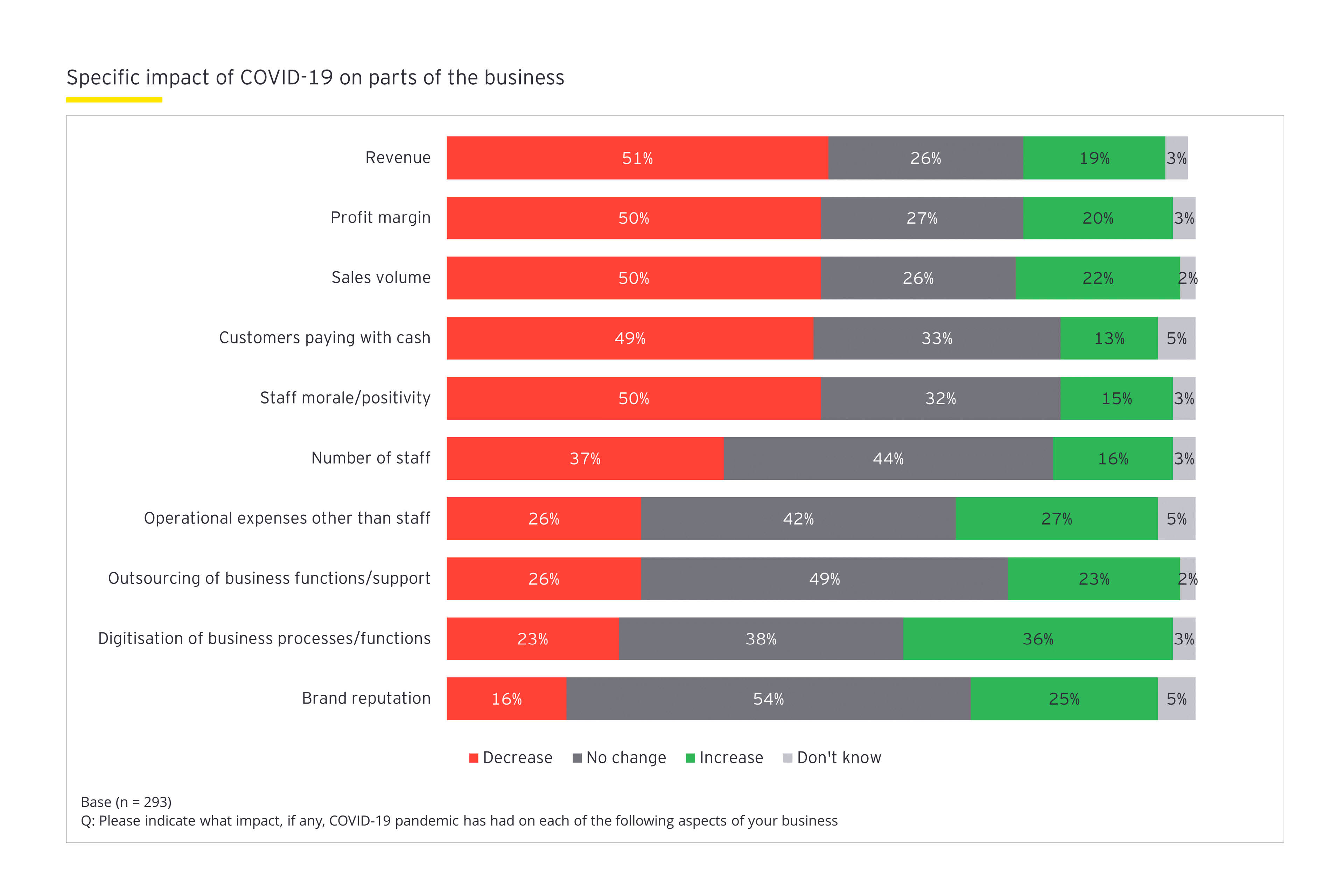 Specific impact of COVID-19 on parts of the business