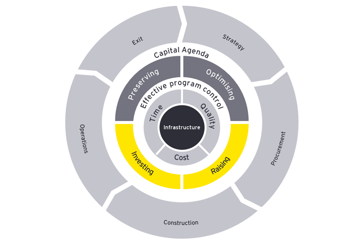 EY Ireland Infrastructure Consulting Services