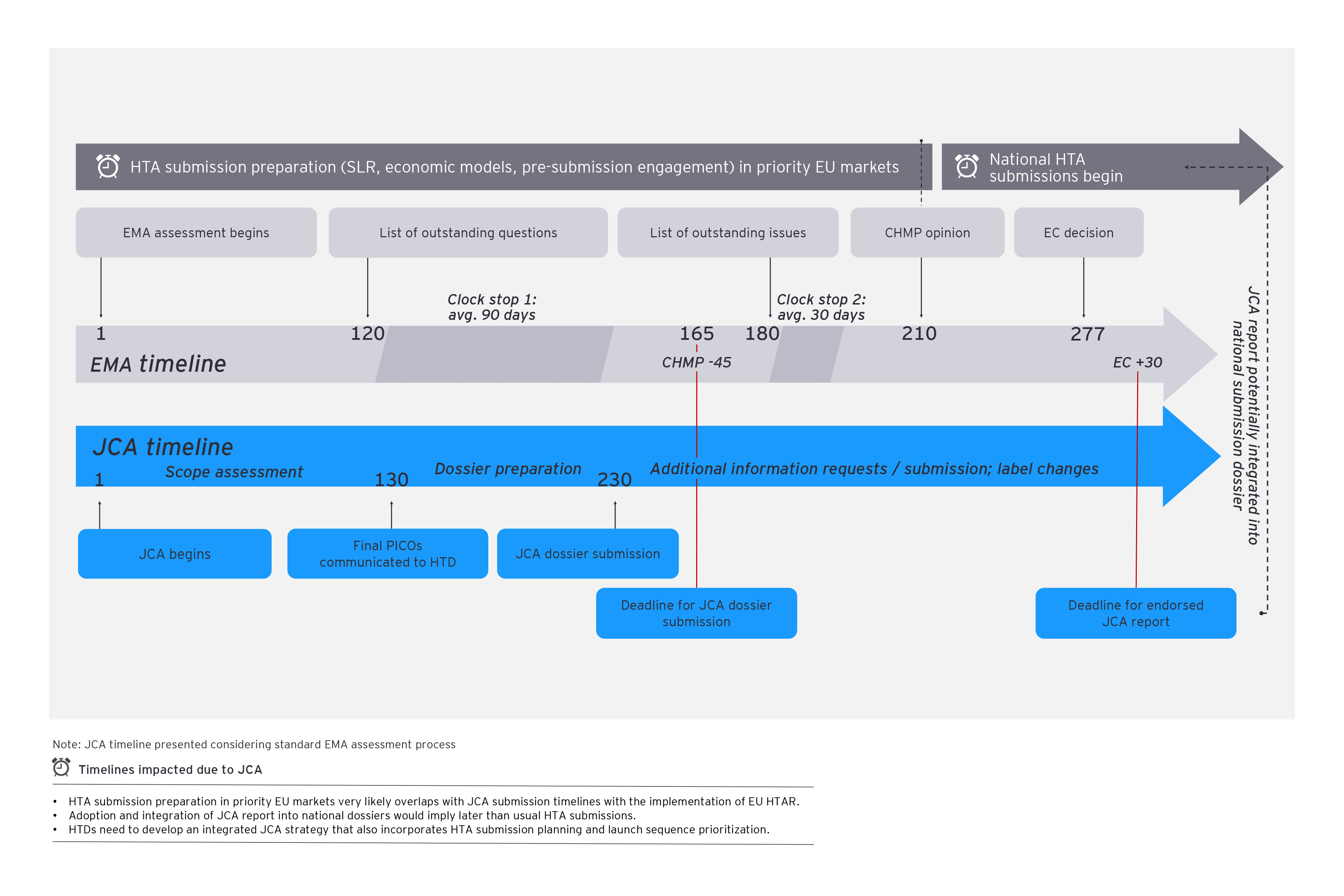 Figure 3: Interdependency among EMA assessment, JCA, and national HTA submission timelines