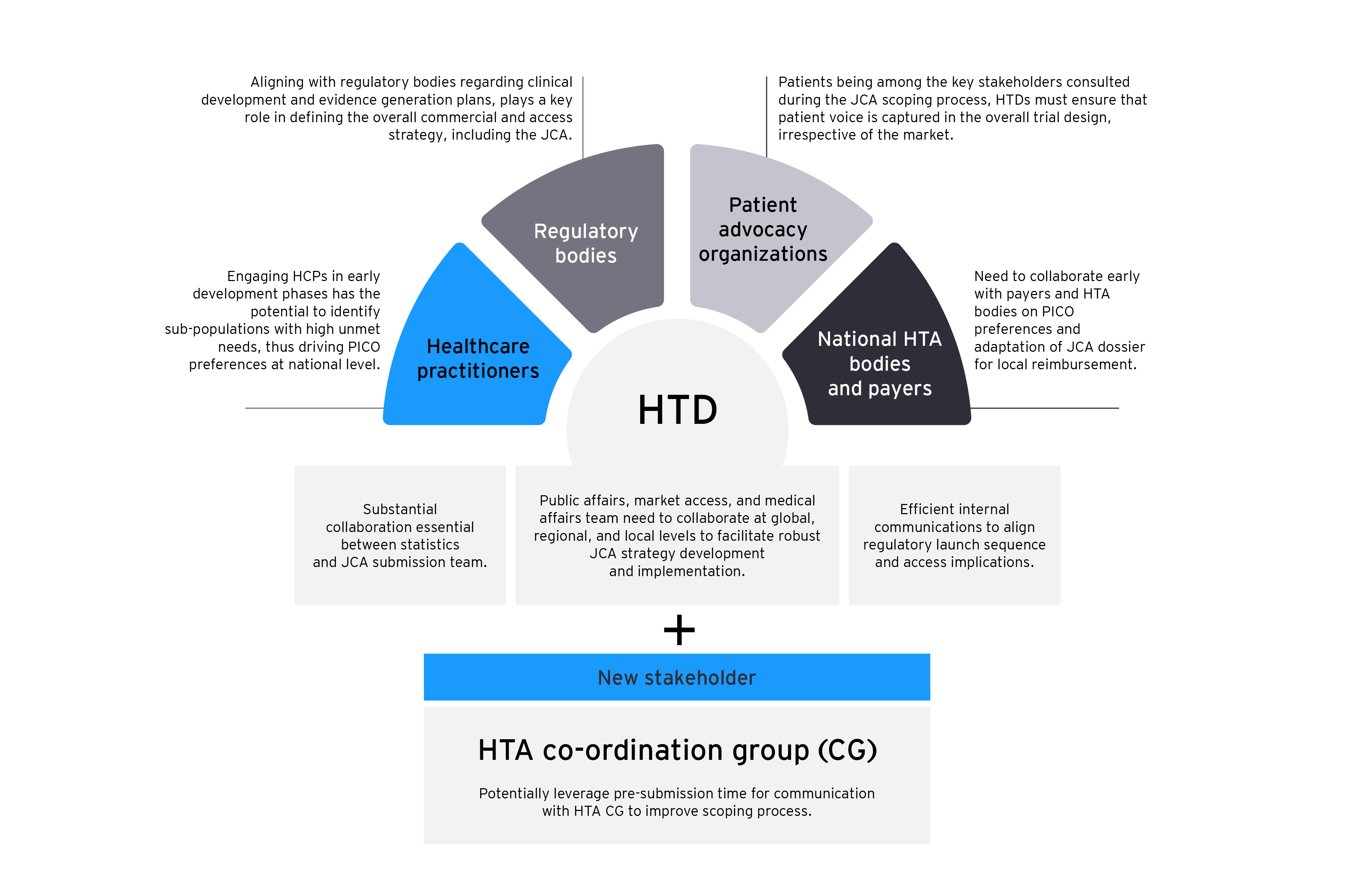 Figure 4: Roles of various stakeholder groups on JCA strategy