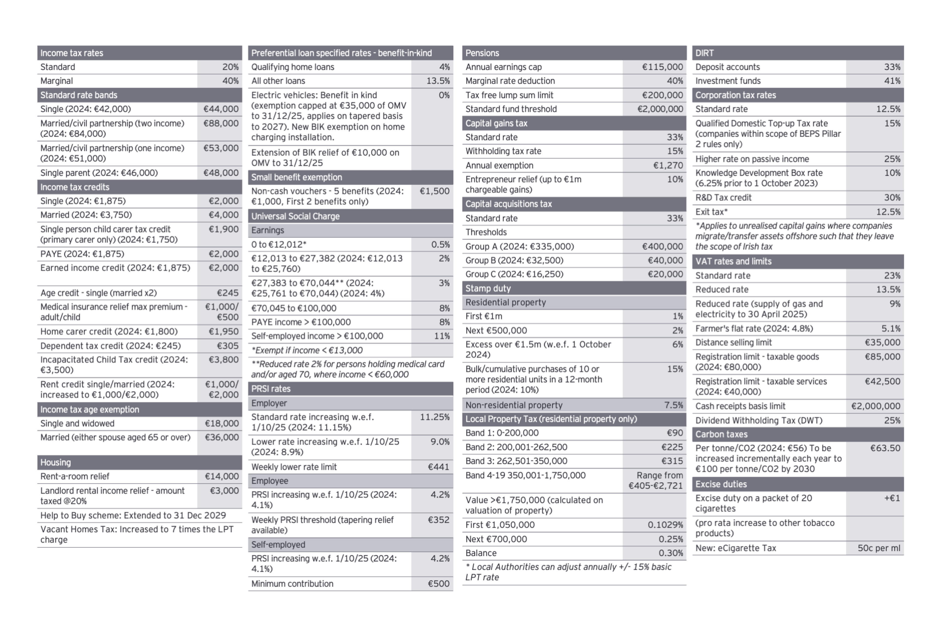 Rates at a glance