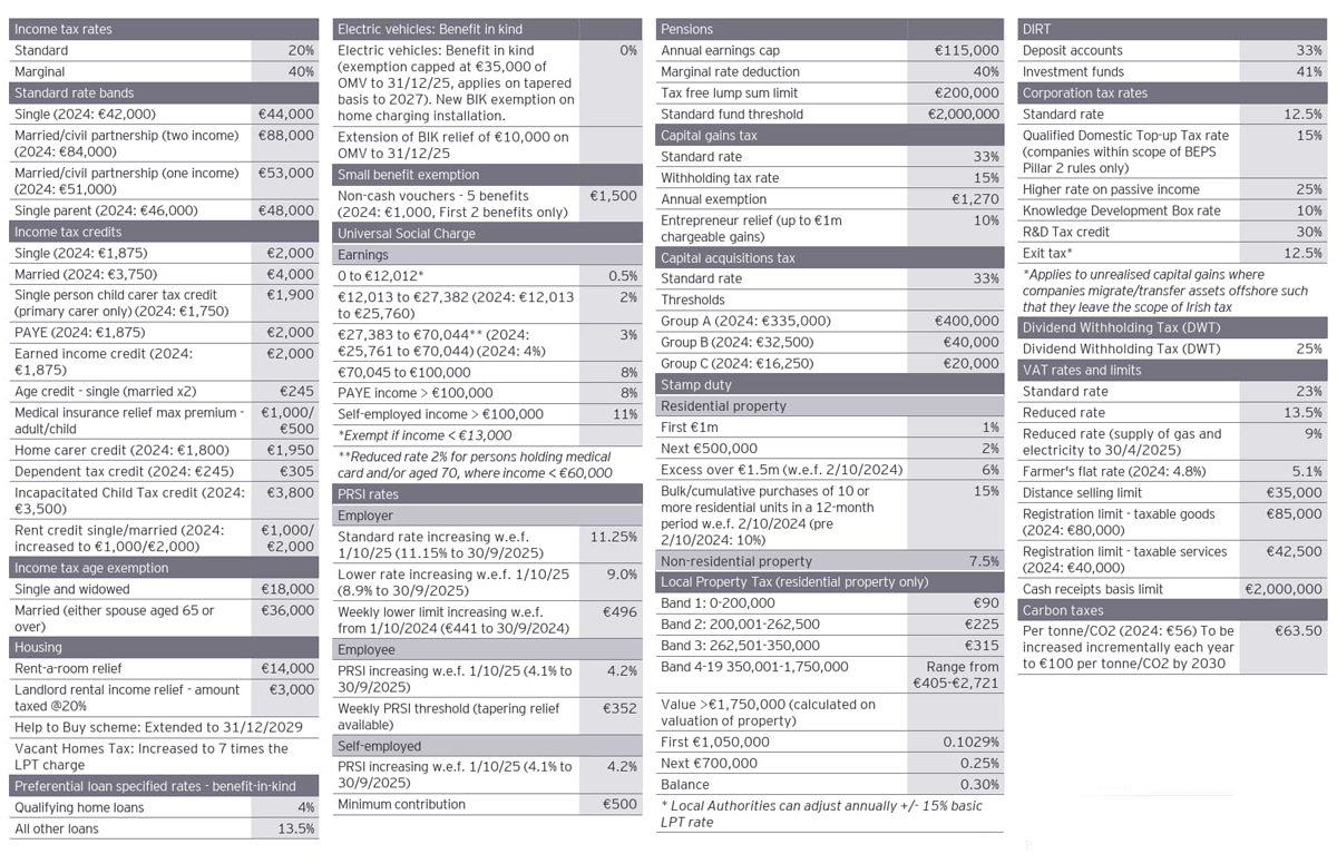 Rates at a glance