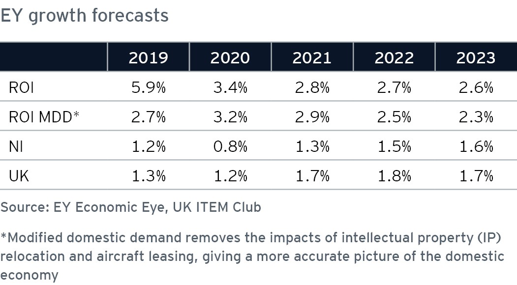 Table showing the EY 2019 - 2023 growth forecasts