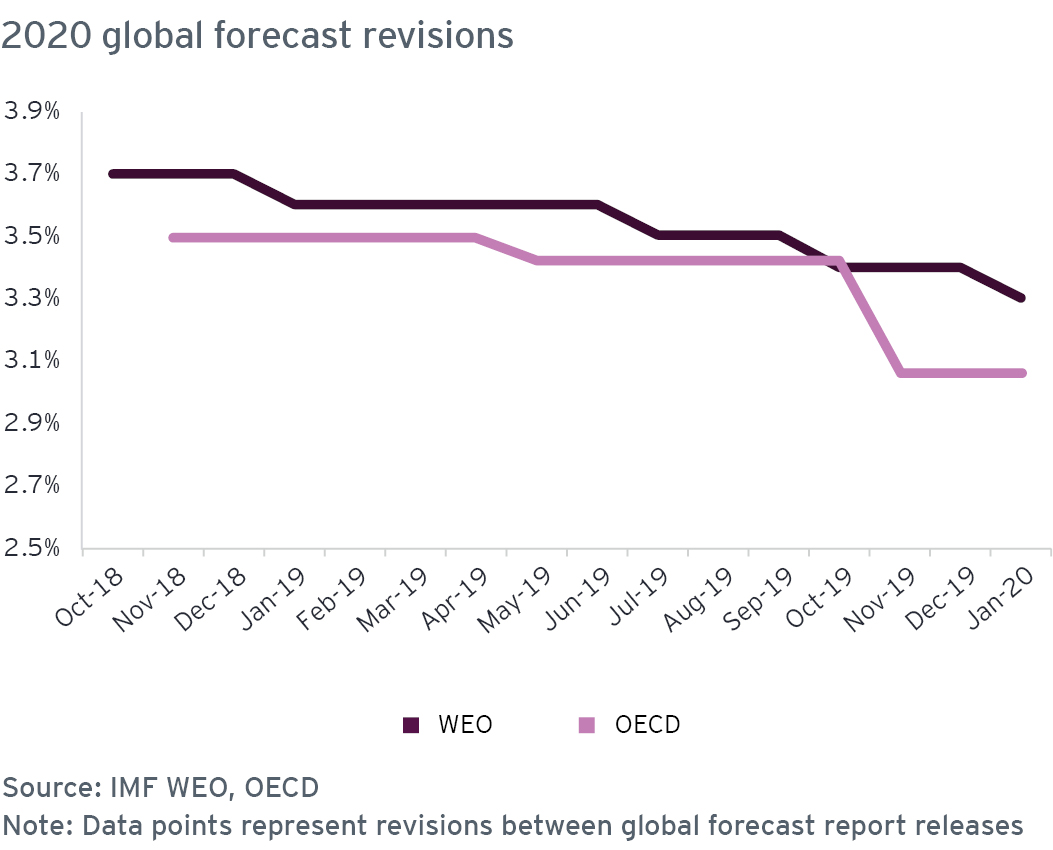 Table showing 2020 global forecast revisions