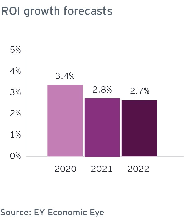 Table showing 2020 - 2022 ROI growth forecasts