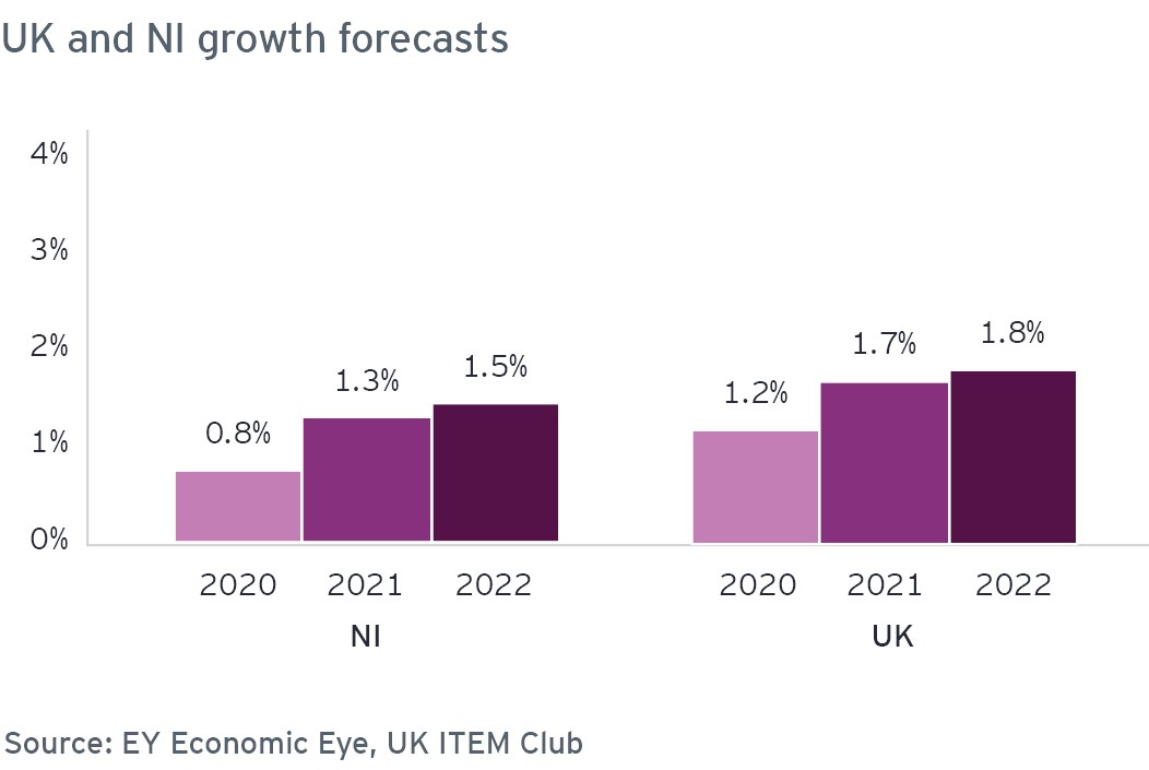 Table showing 2020 - 2022 UK and NI growth forecasts