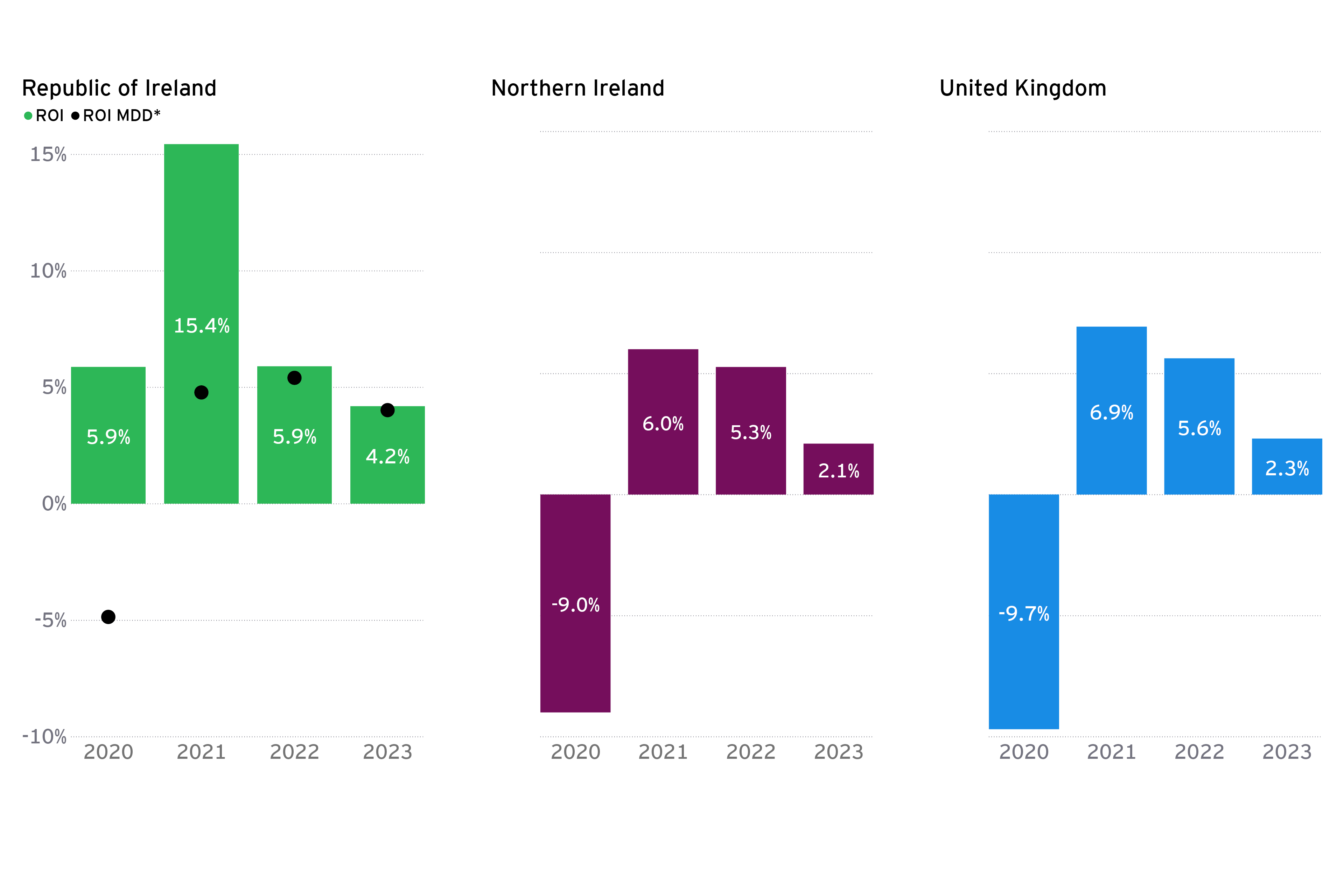 EY growth forecasts for ROI, NI and UK (2020-2023)