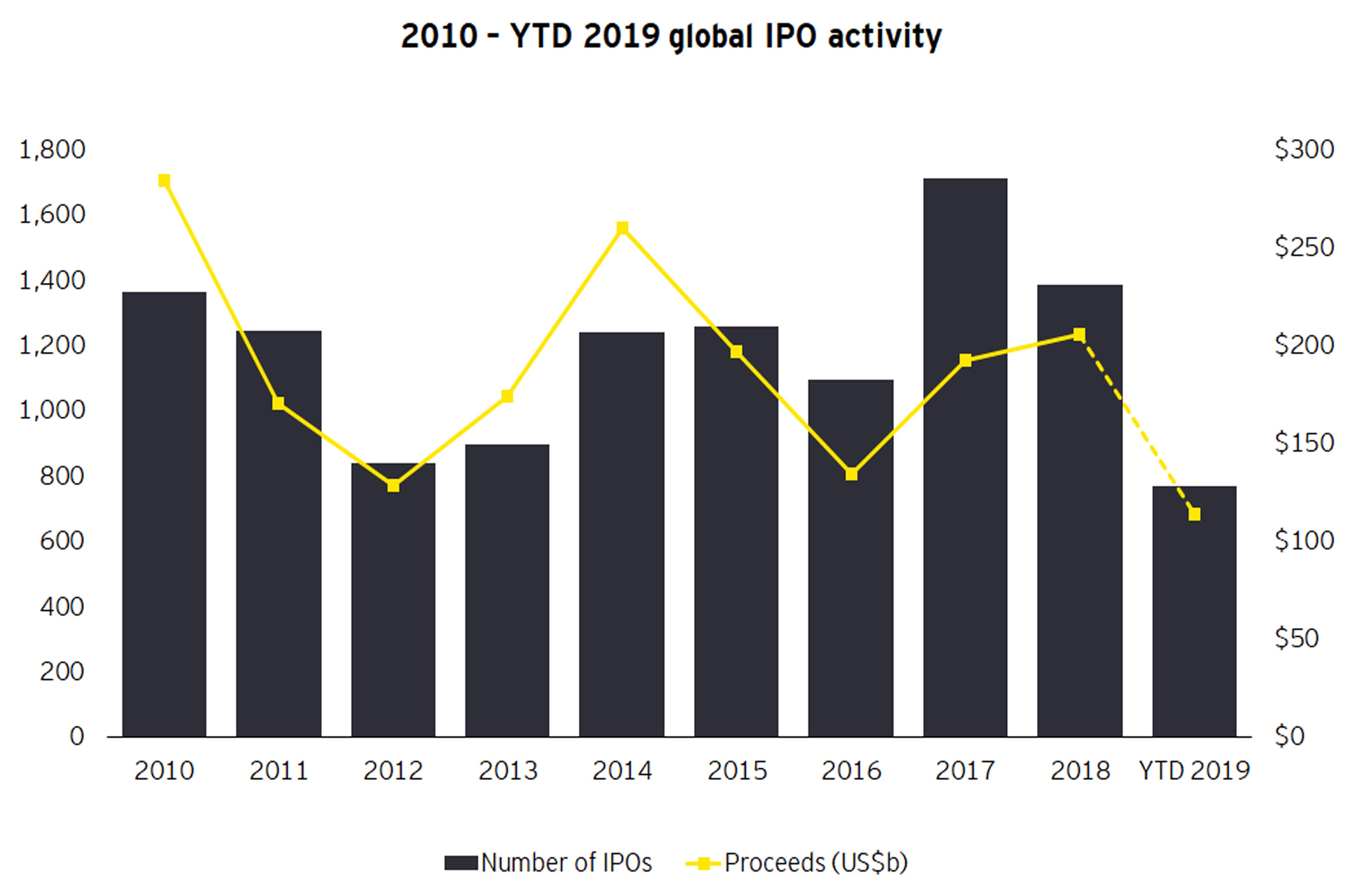 Global IPO activity graph