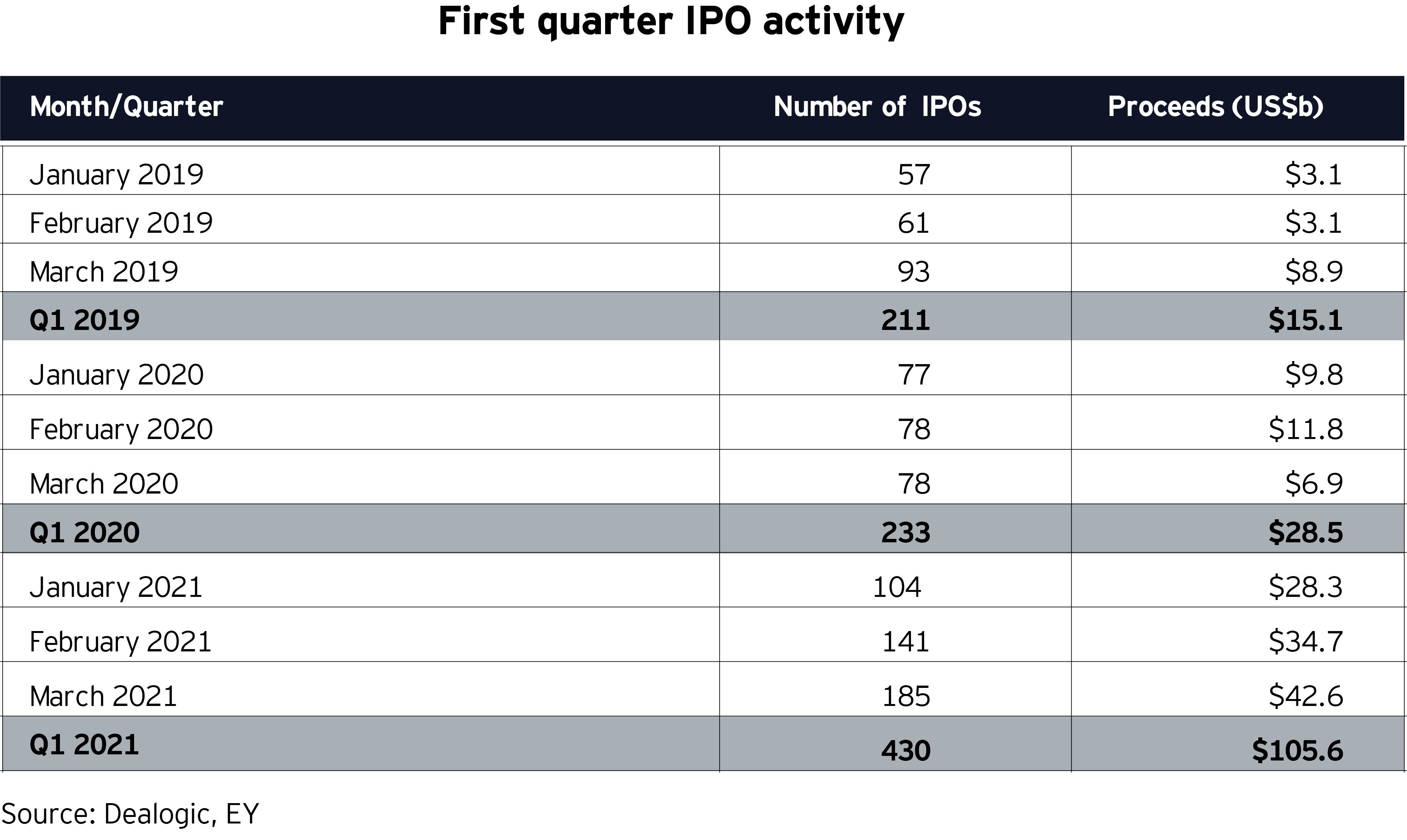 First quarter IPO activity