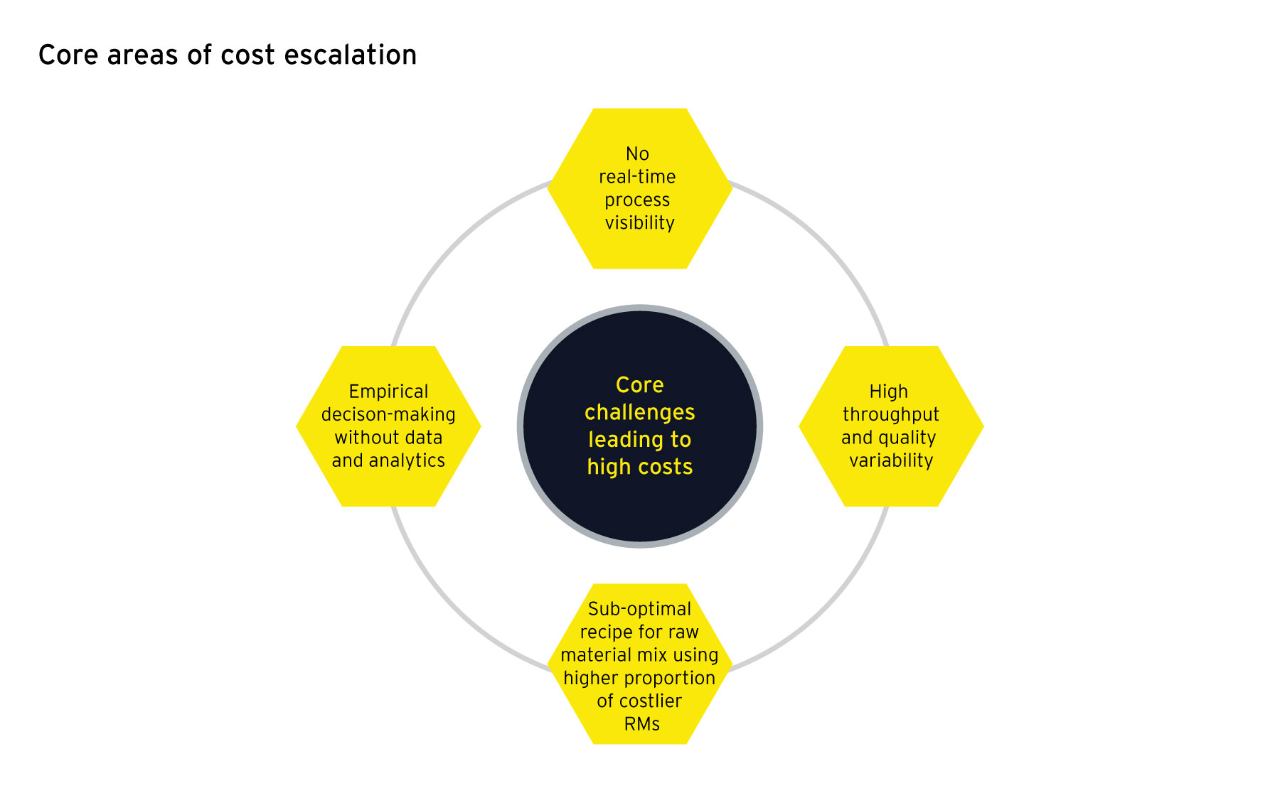 Core areas of cost escalation 