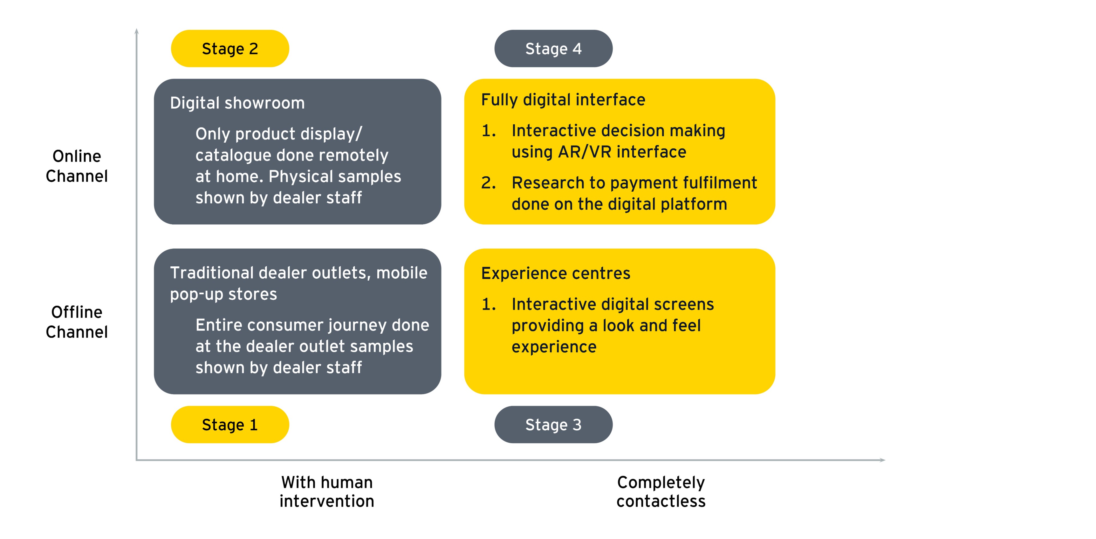 Milestones and stage gates in the journey of digital customer engagement