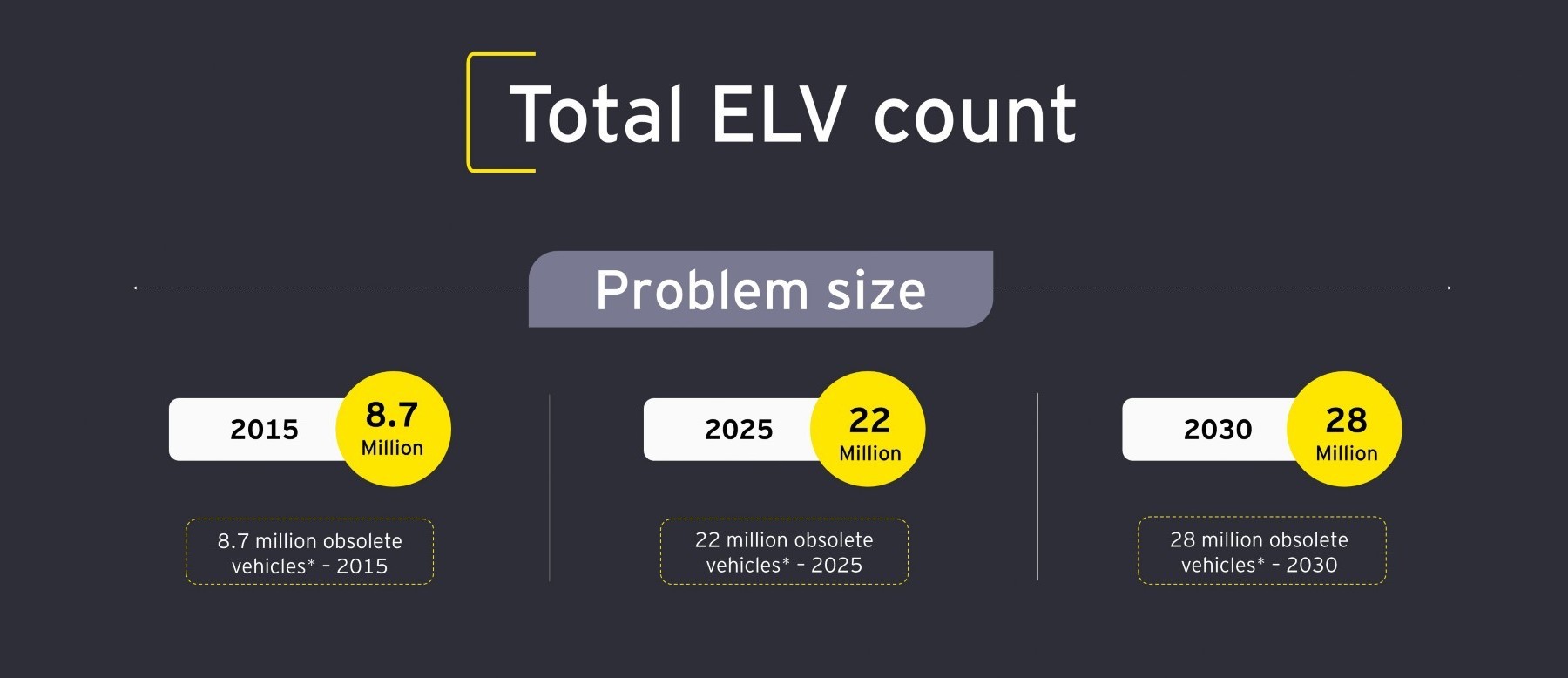 ELV Count  2015 – 2030