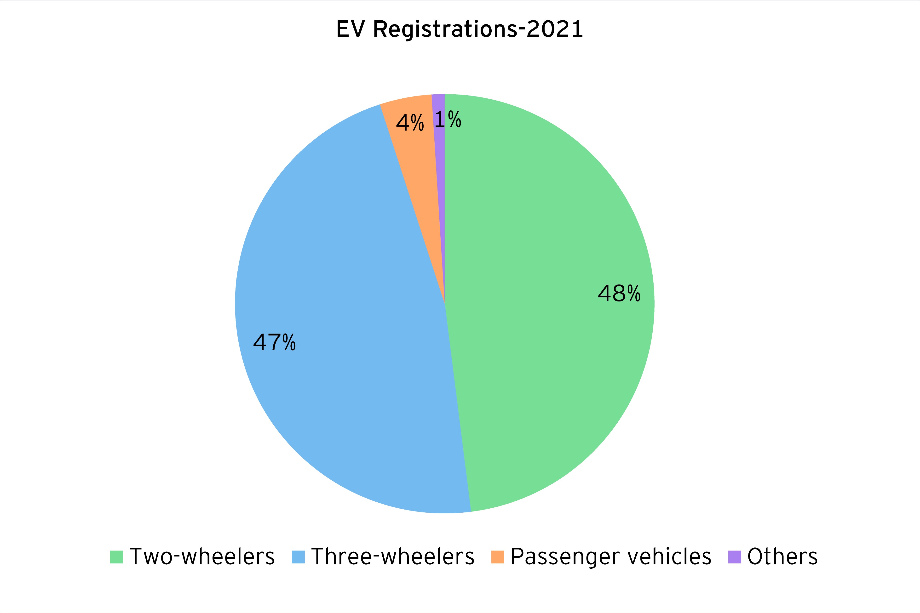 EV registrations 2021 