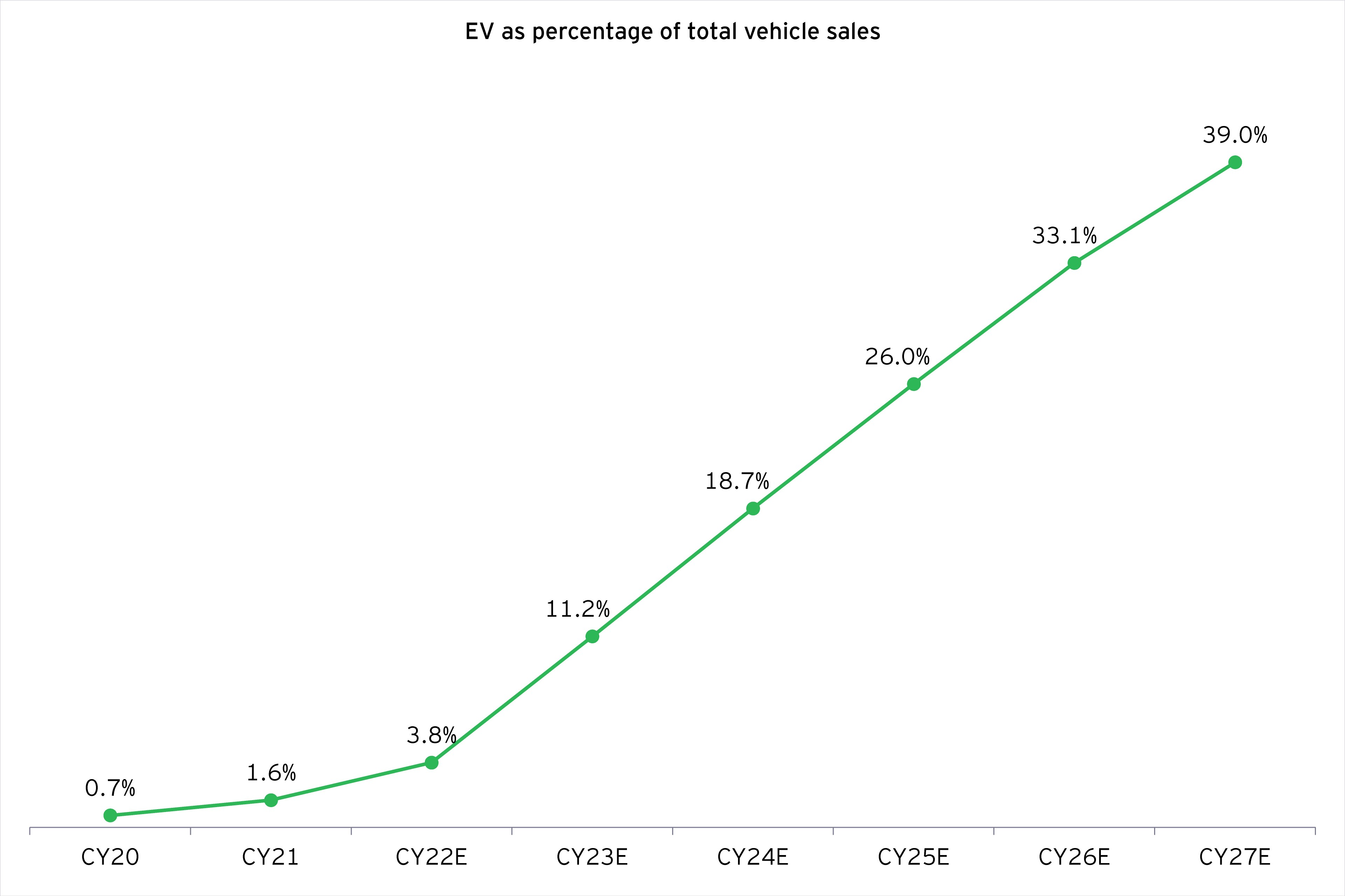 EV total vehicles sale 