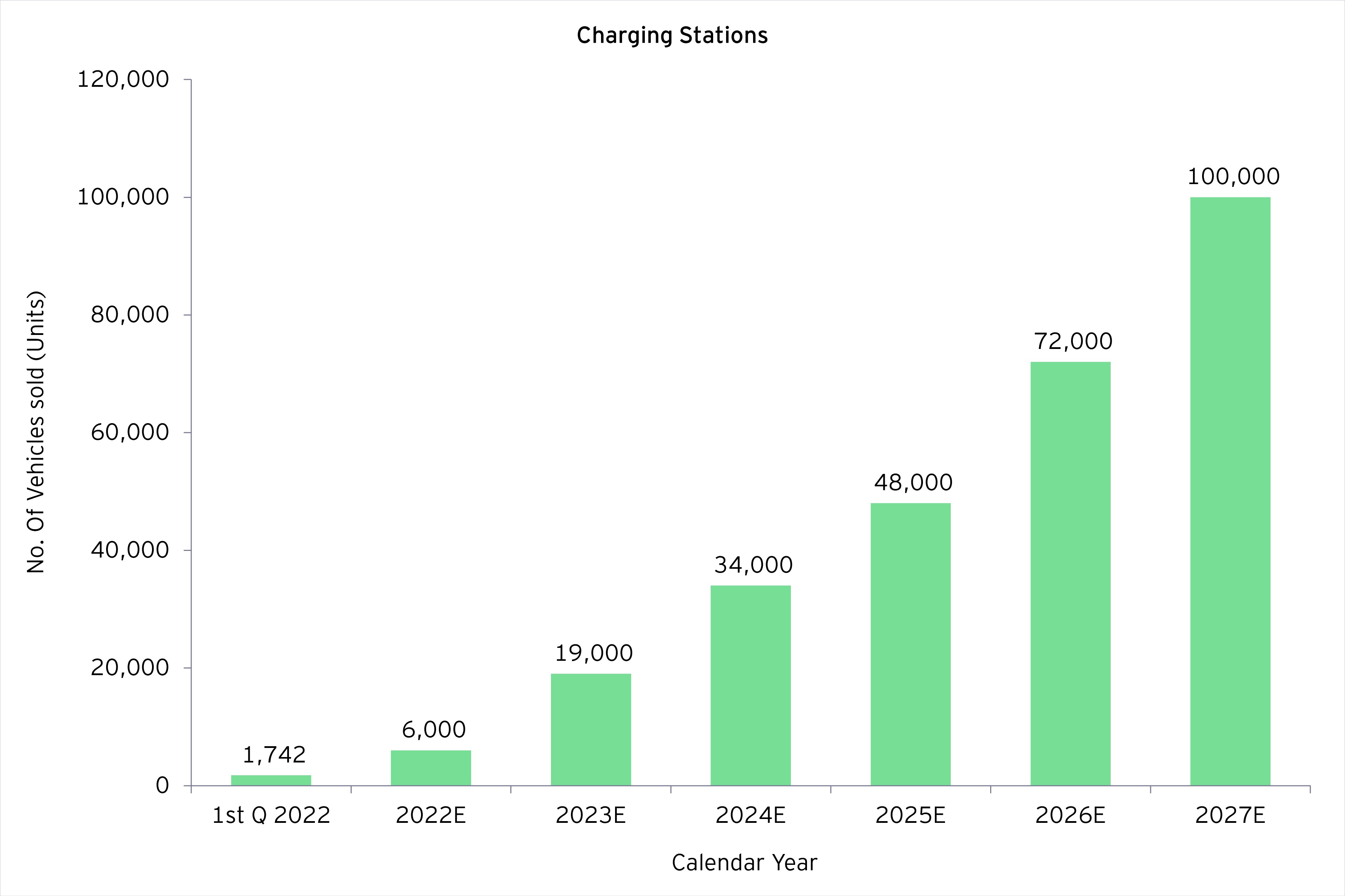 Increase in the number of charging stations.