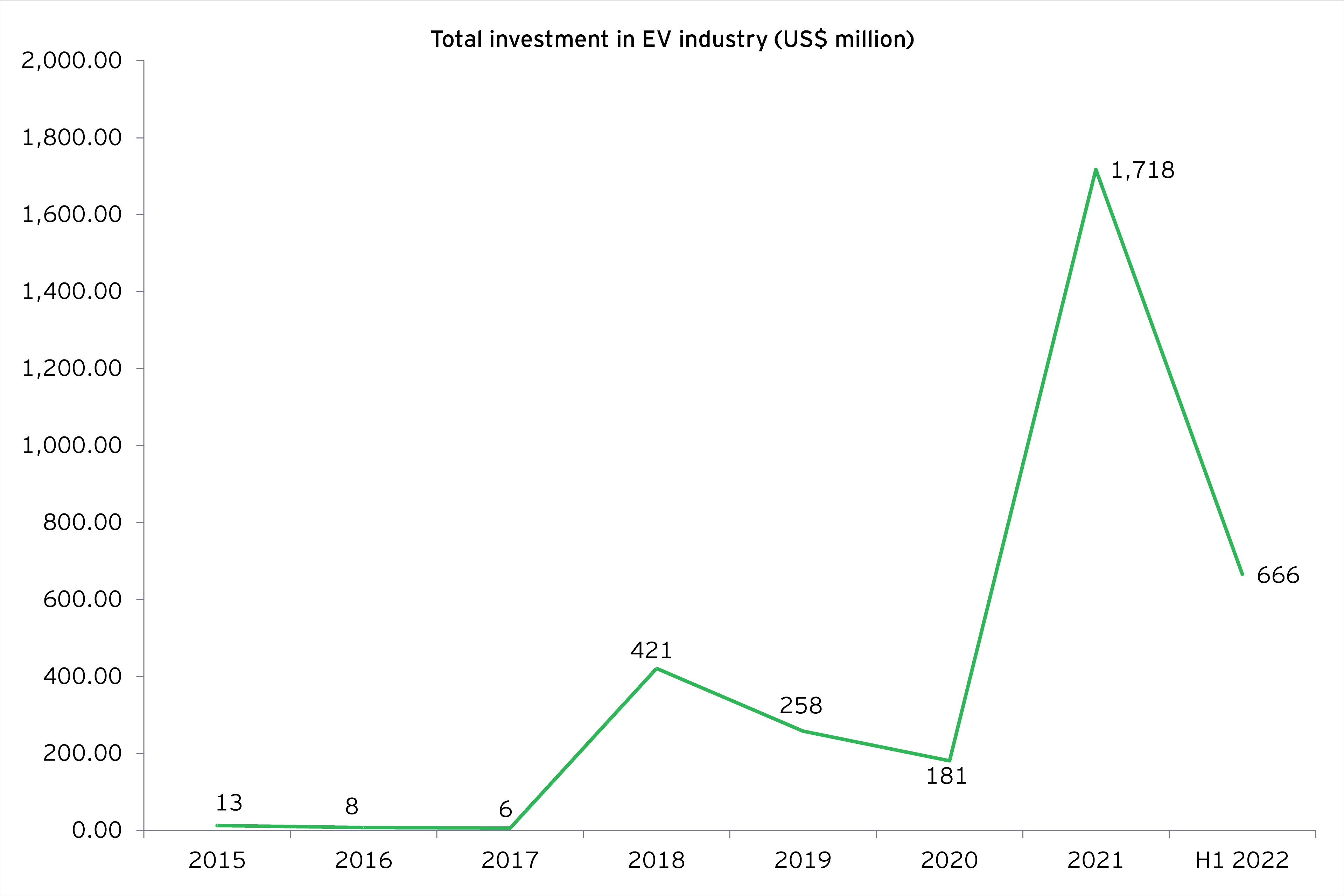Investment in EV vehicles 
