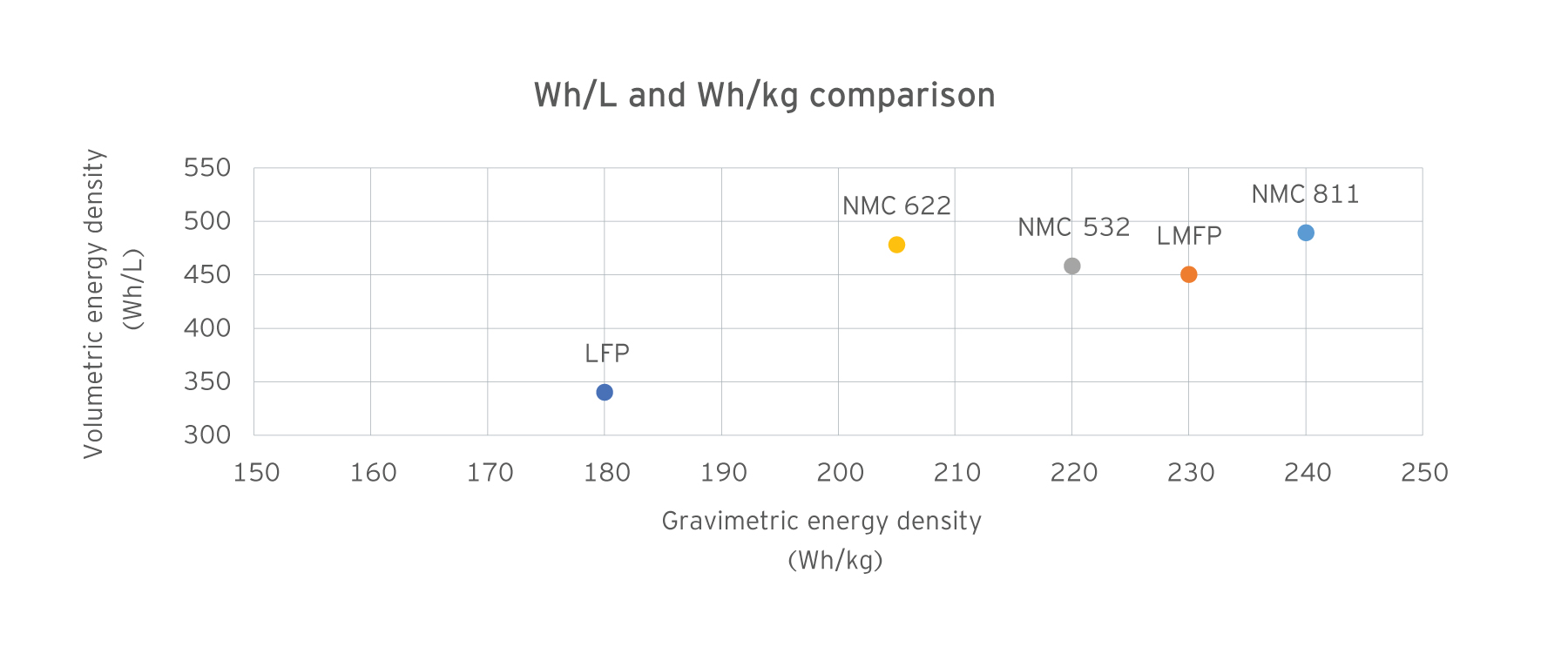 LMFP - Energy density comparison