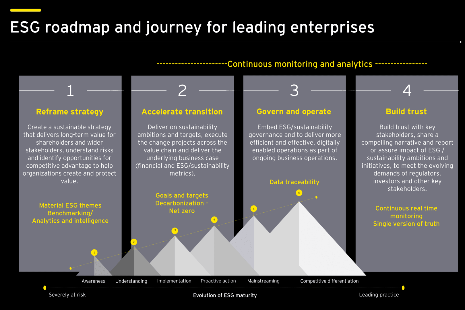 ESG transformation journey for leading enterprises