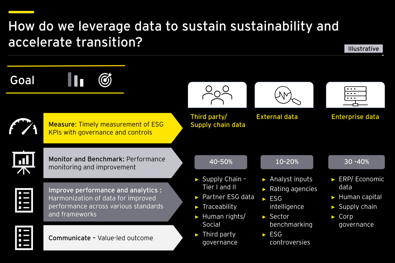 How do we leverage data to sustain sustainability and accelerate transition?