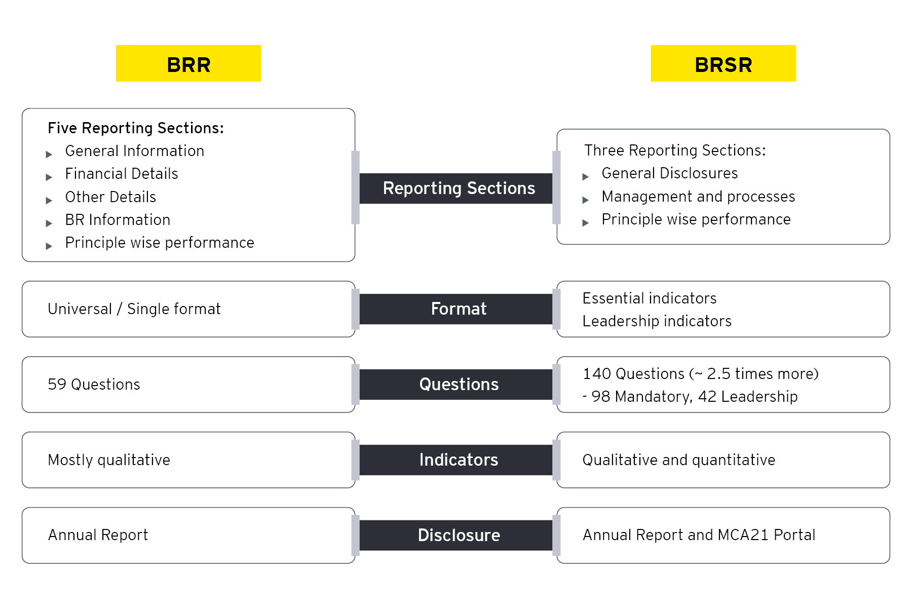 The key differences between BRSR and BRR