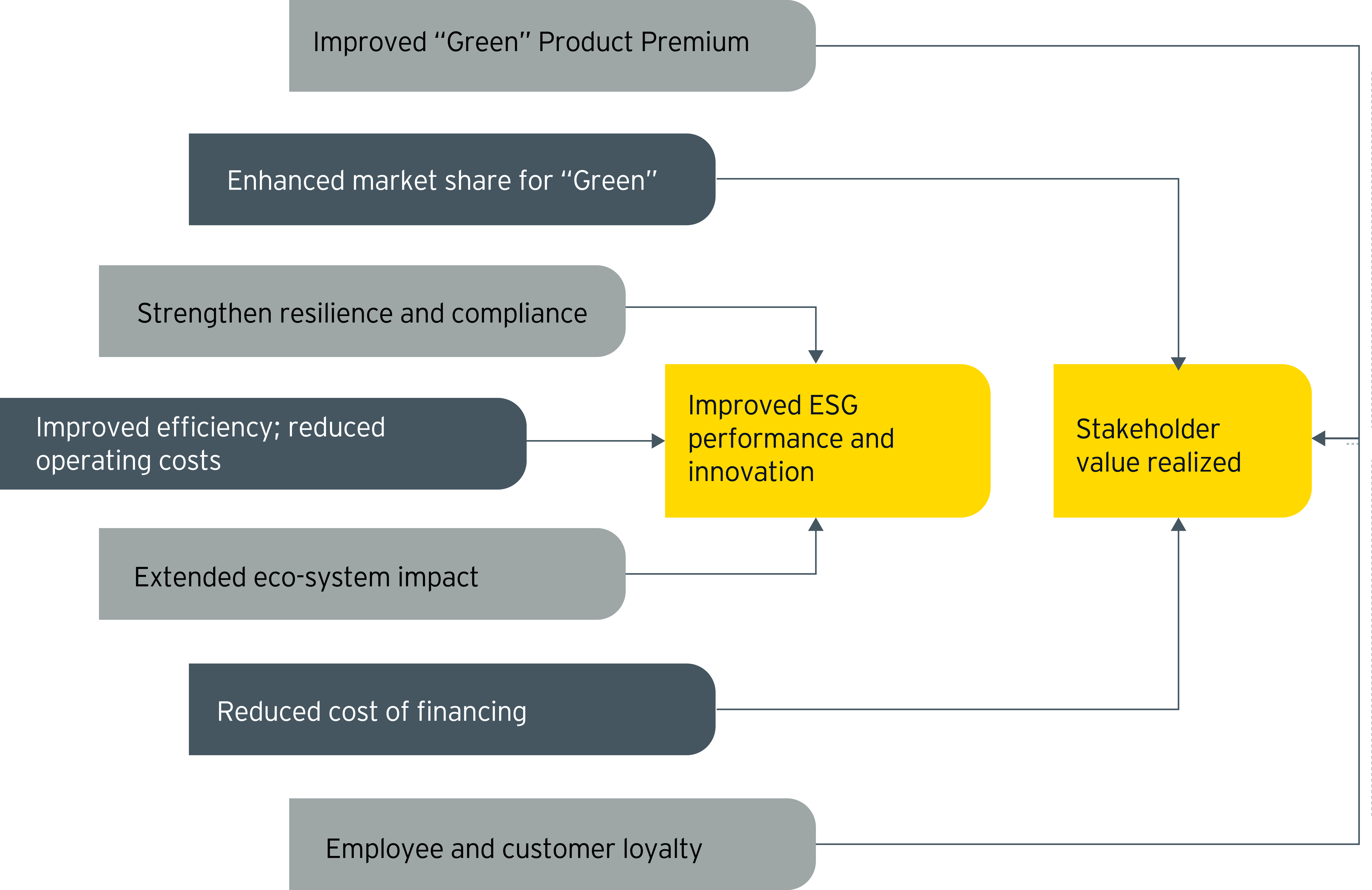 ESG value led proposition and roadmap 