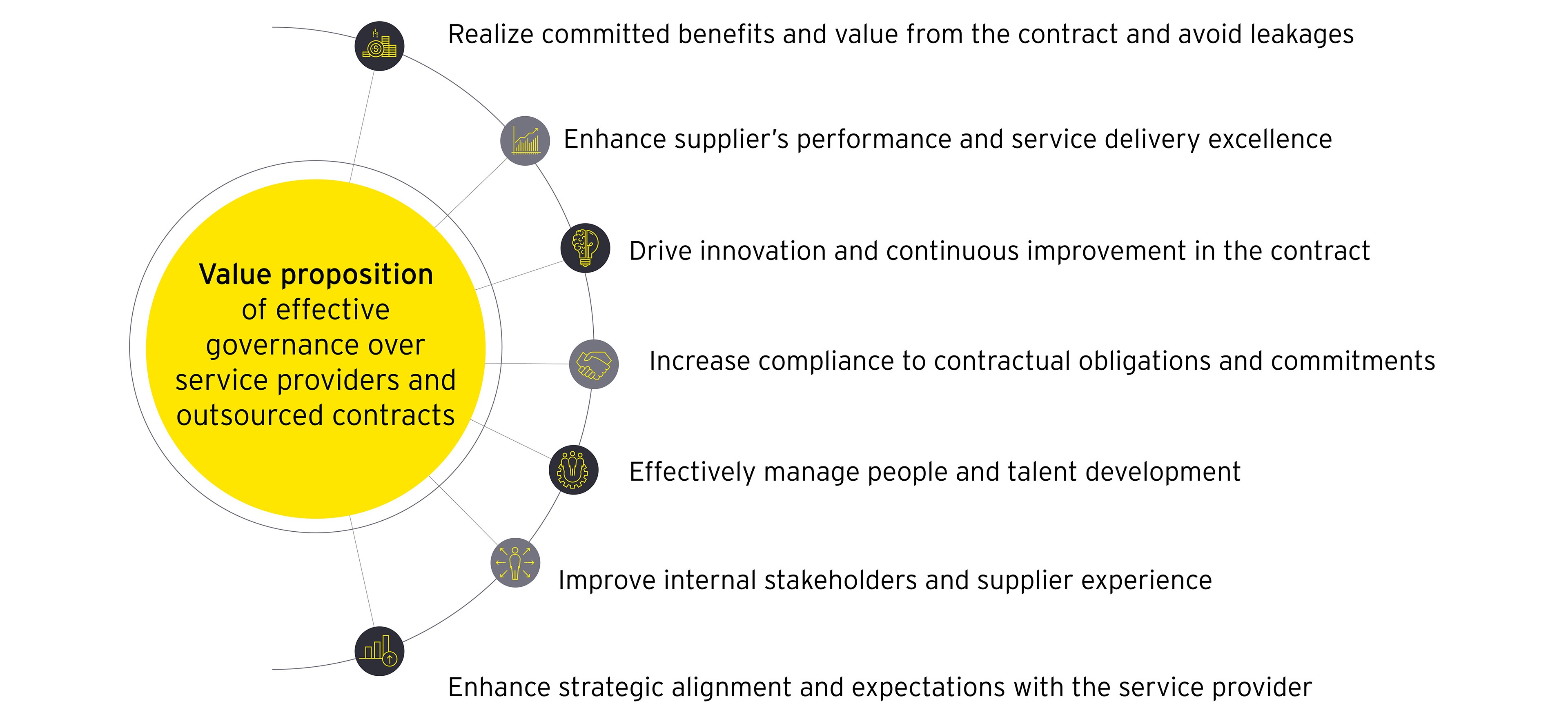 Value proposition of effective governance over service providers and outsourced contracts