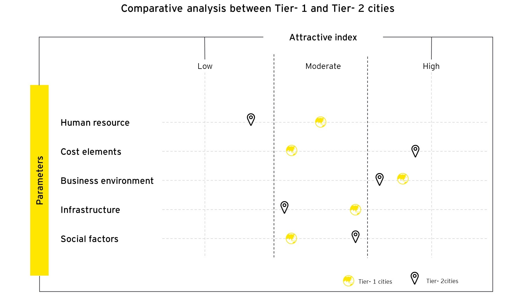 comparative analysis between Tier-1 and Tier-2 cities across five parameters – Human Resource, Cost Elements, Business Environment, Infrastructure, and Social Factors.