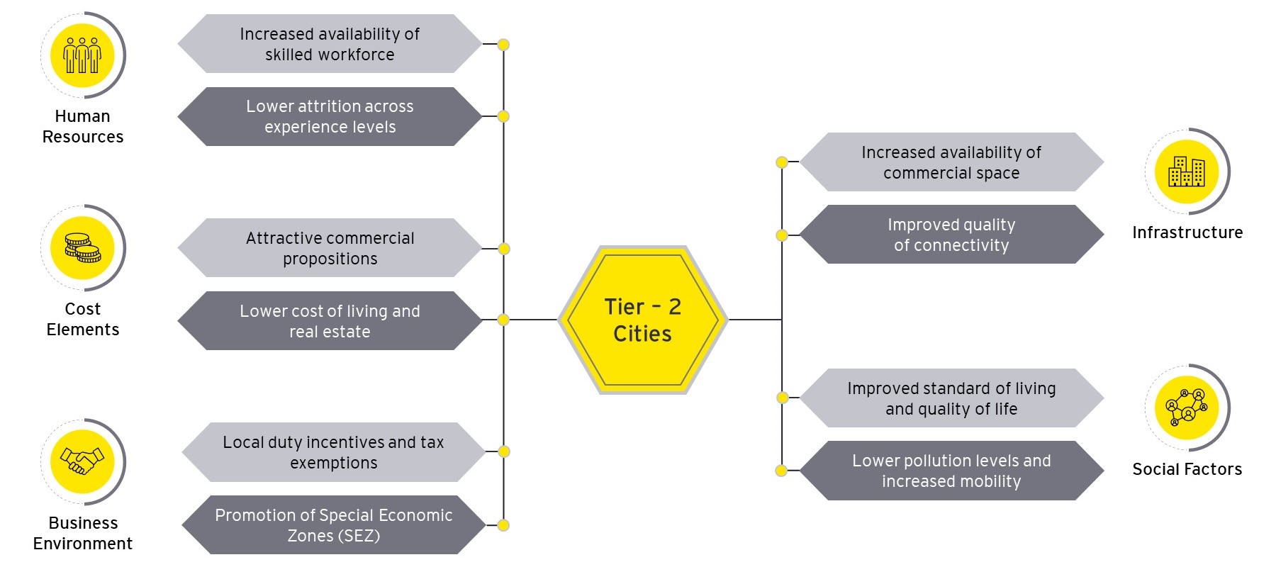 Key factors for the growth of Tier-2 locations