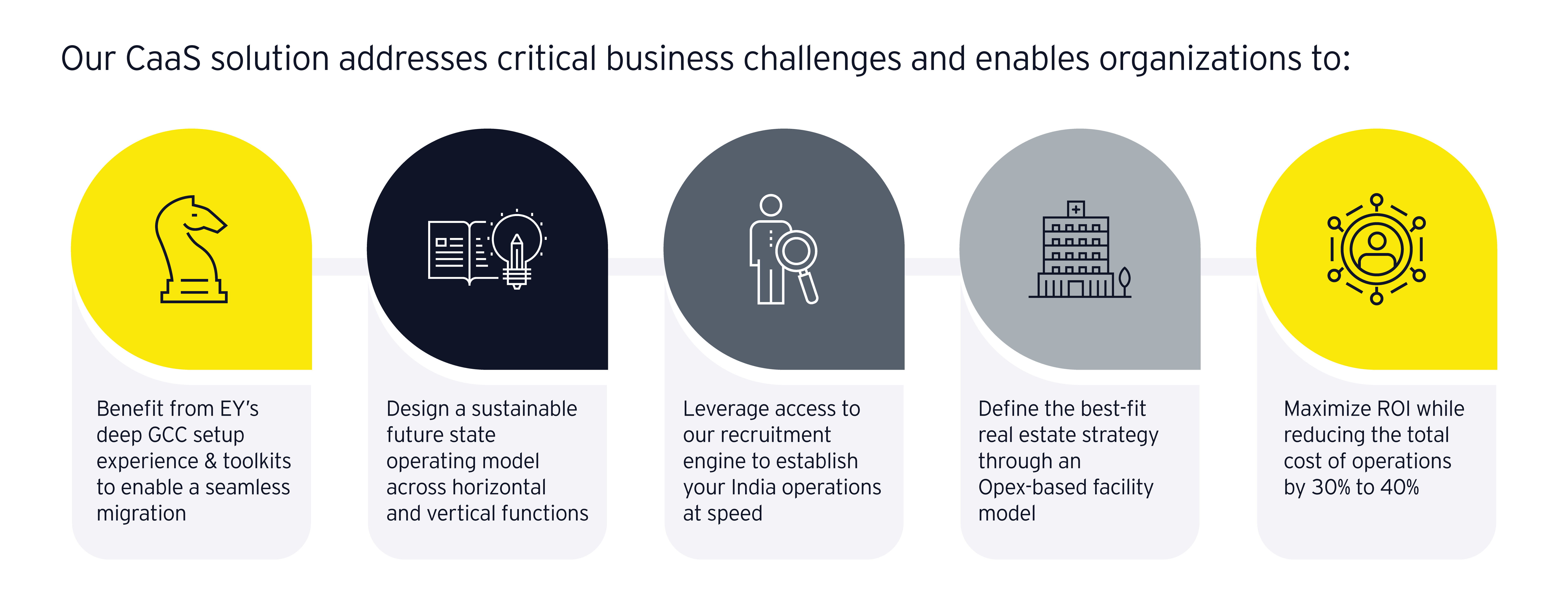 Our CaaS solution addresses critical business challenges and enables organizations to: