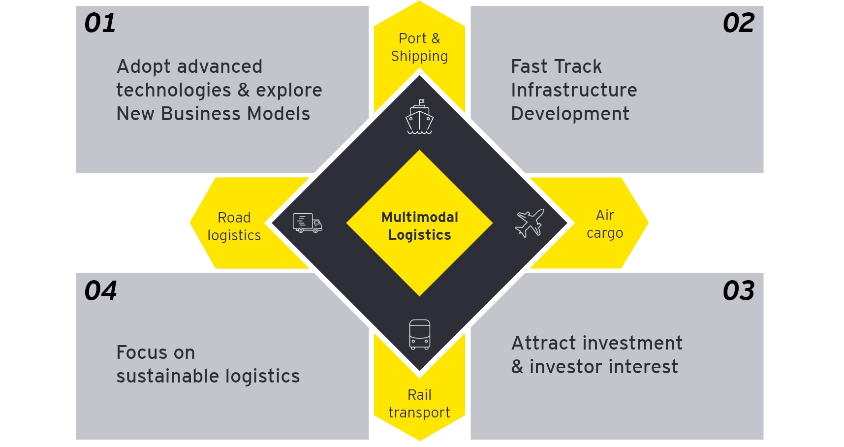 Proposed four-pronged strategy to empower the logistics sector