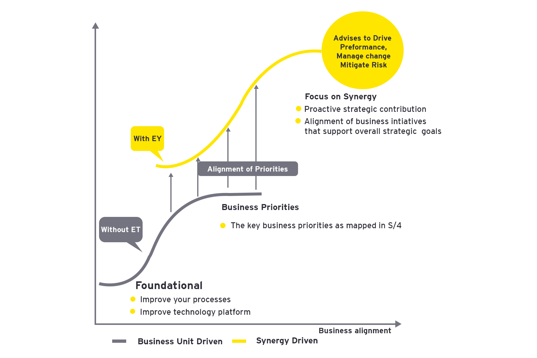 Alignment of strategic priorities after SAP implementation