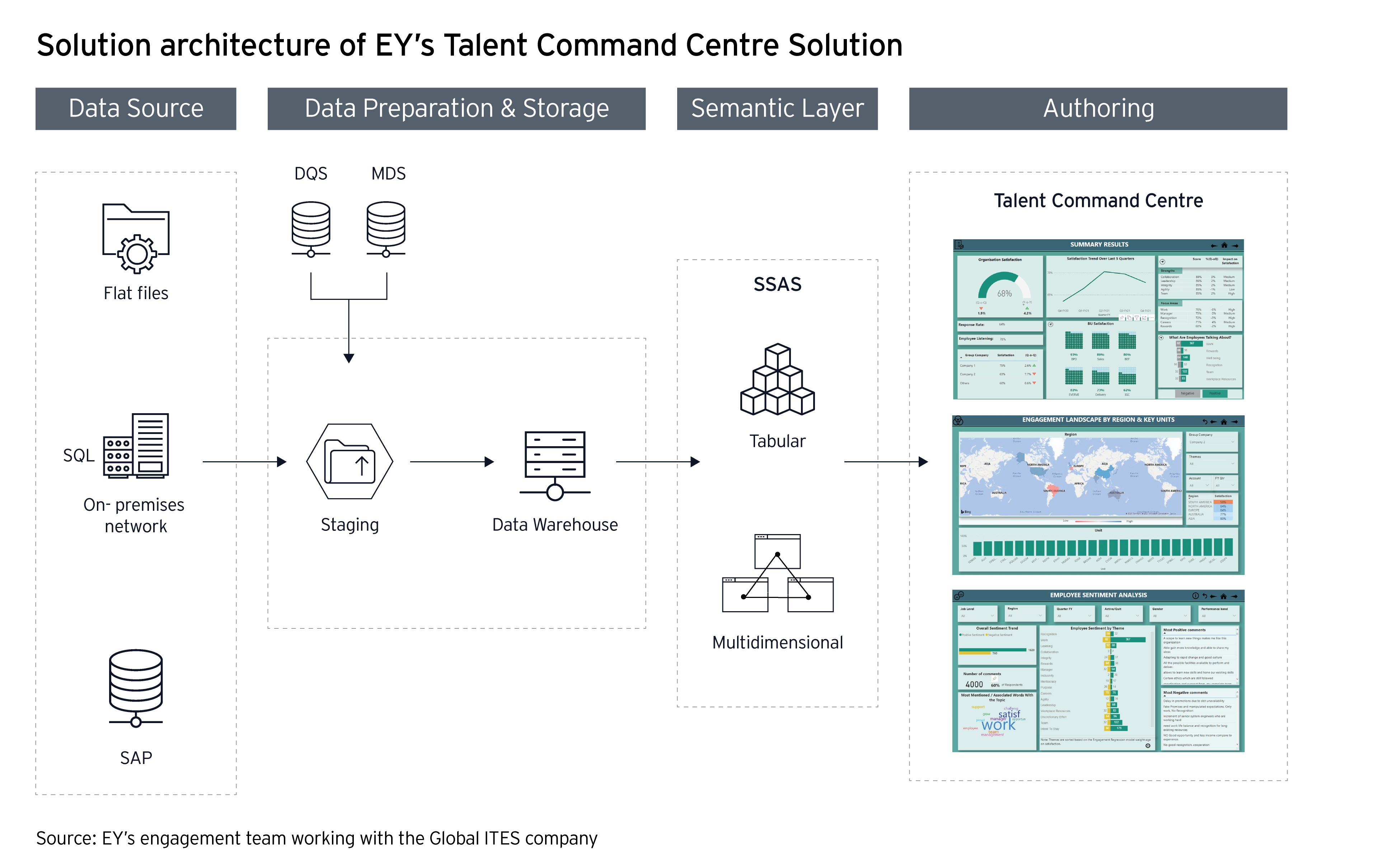 Solution architecture of EY’s Talent Command Centre Solution