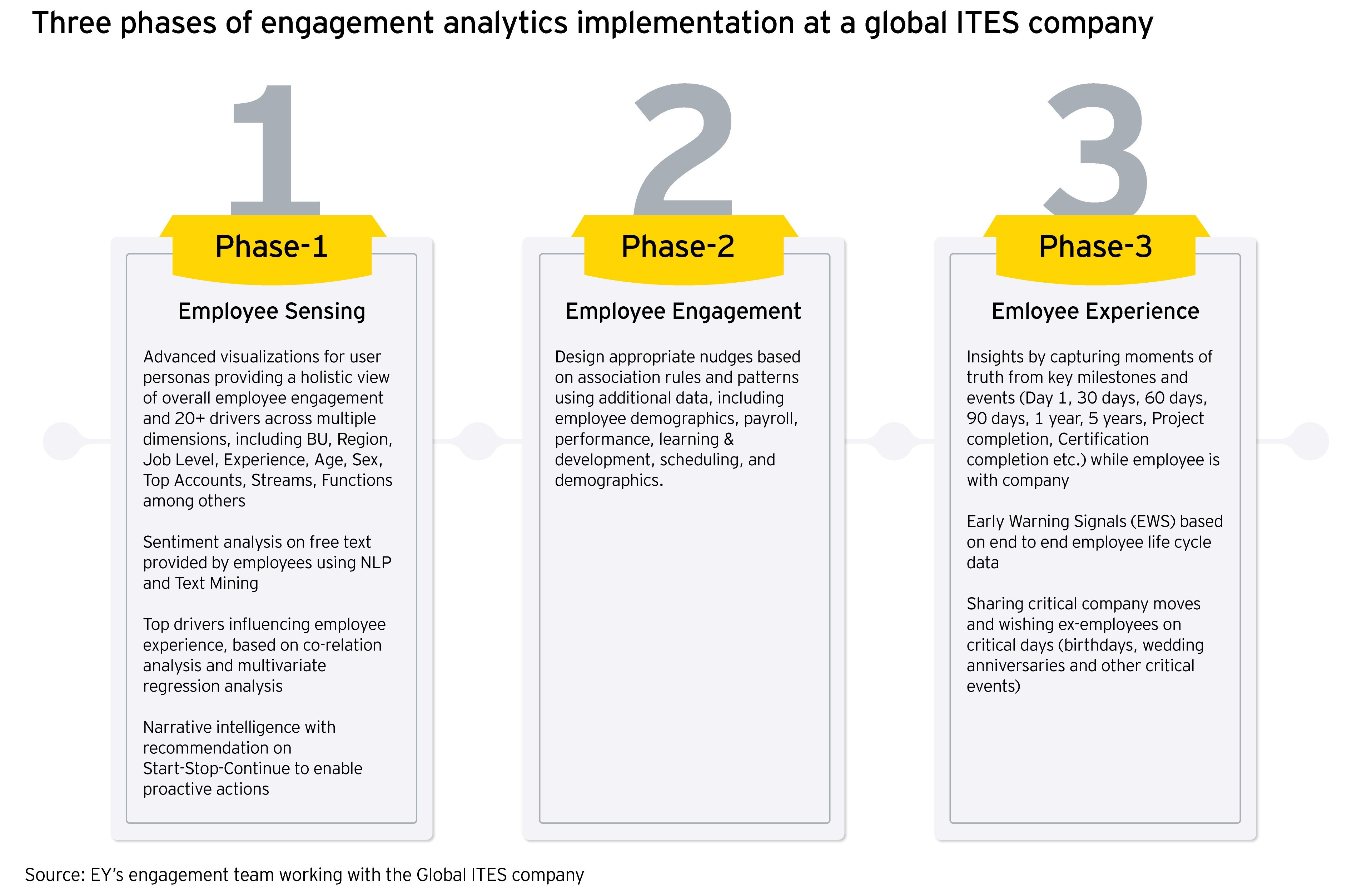 Three phases of engagement analytics implementation at a global ITES company