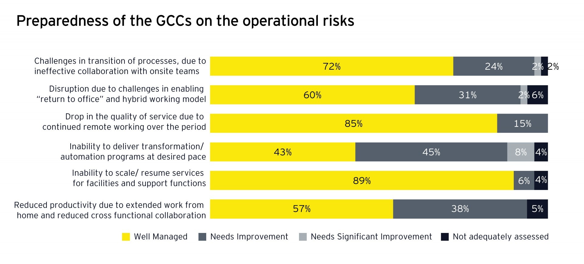 Preparedness of the GCCs on the operational risks