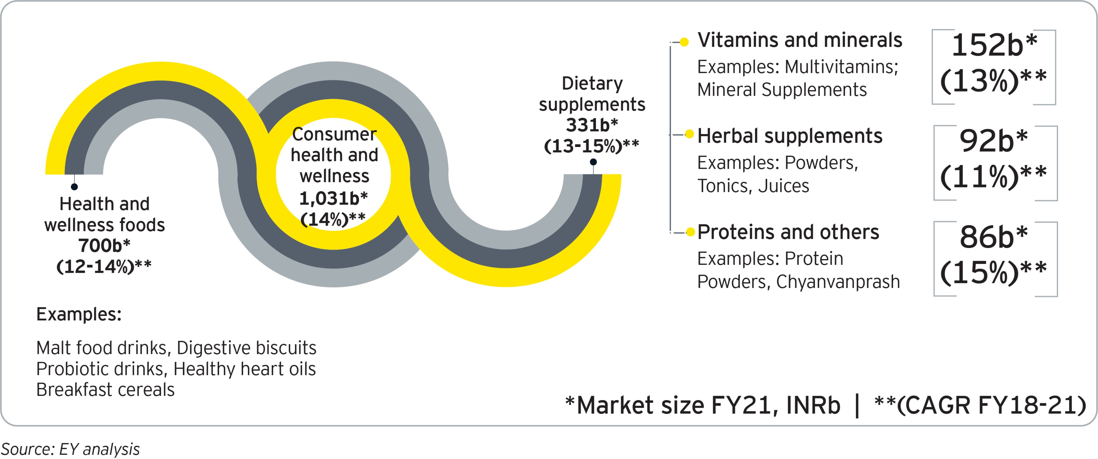 Dietary supplement is estimated to be an INR331b in FY21