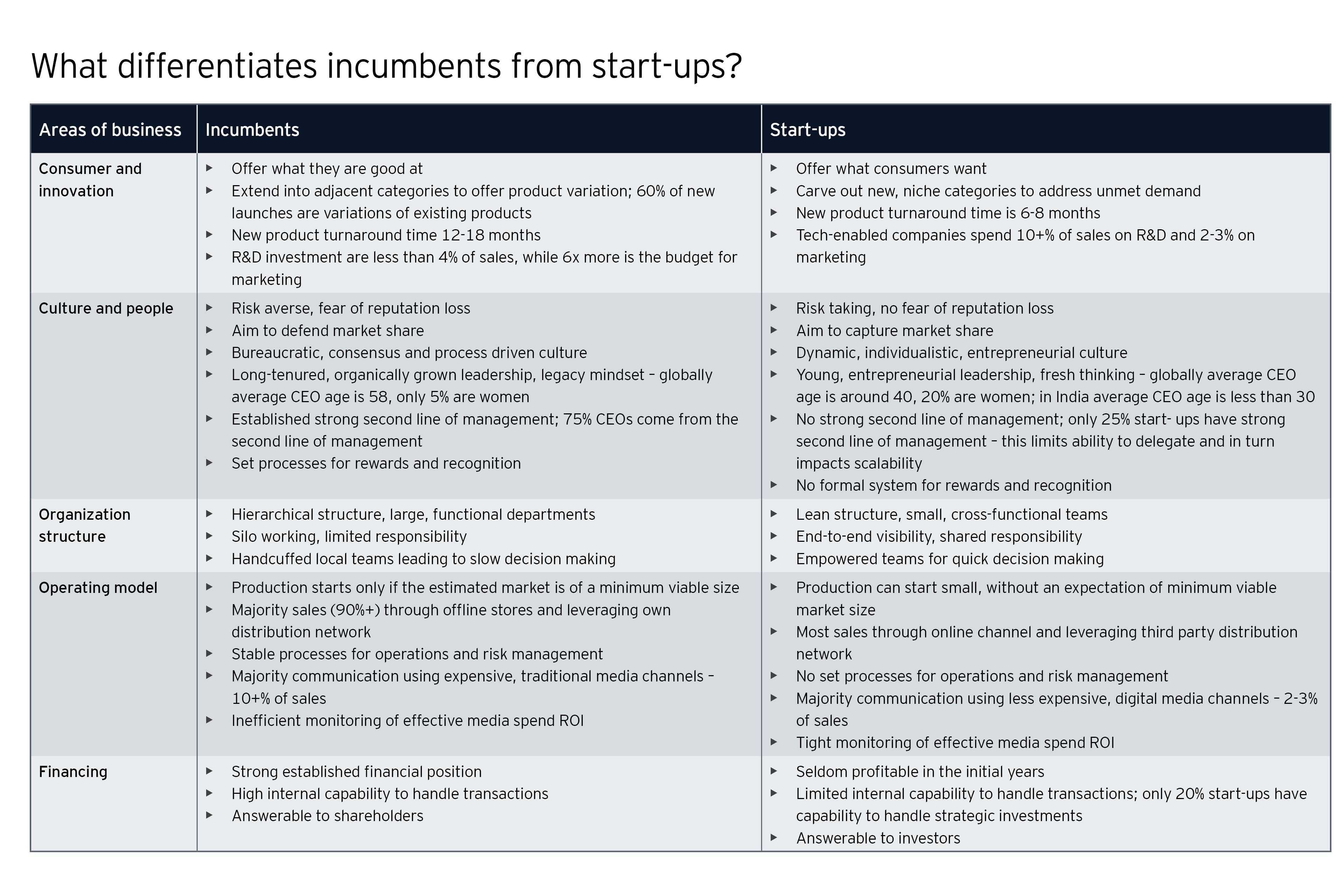 Difference between incumbents and startups
